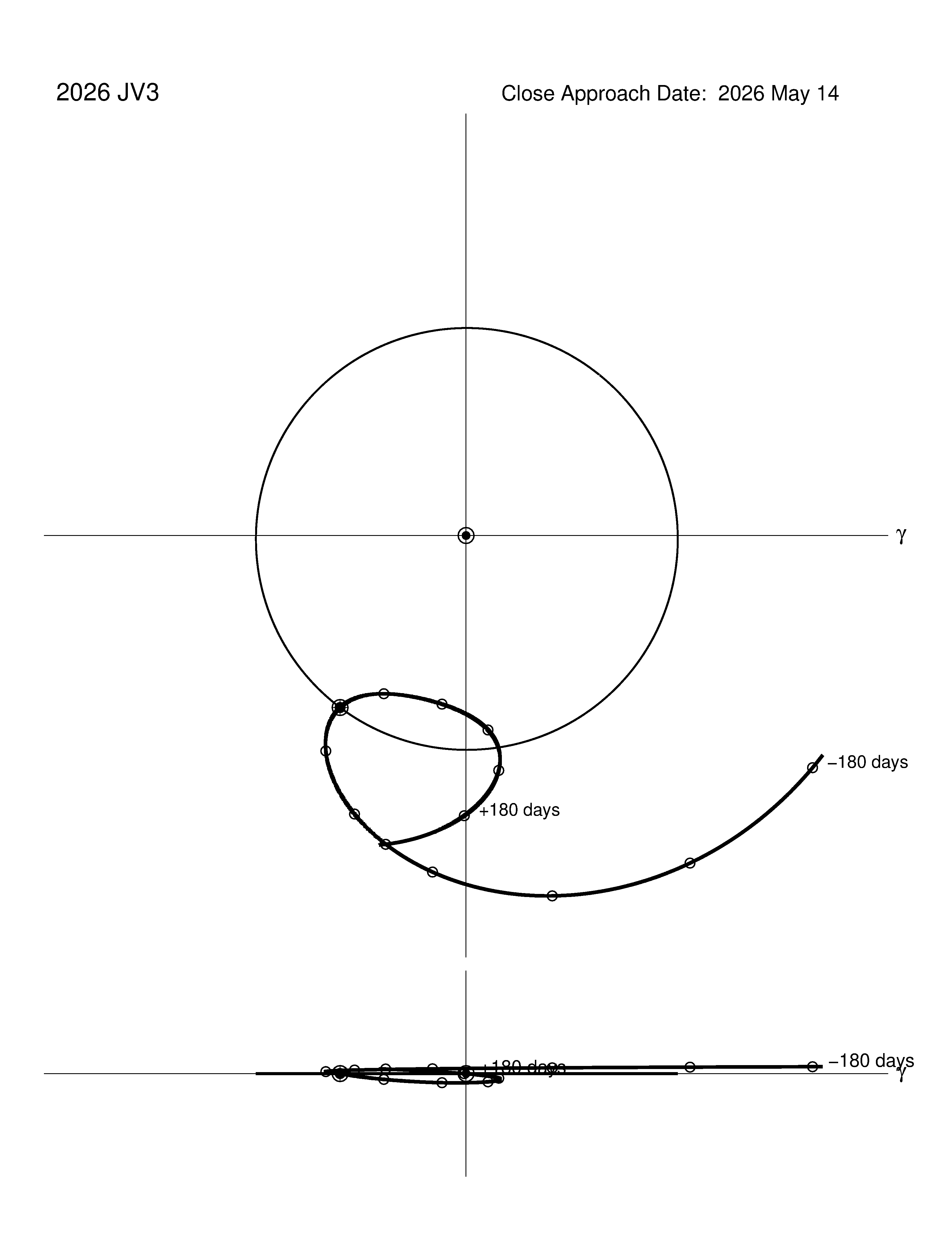 co-rotating orbit plot