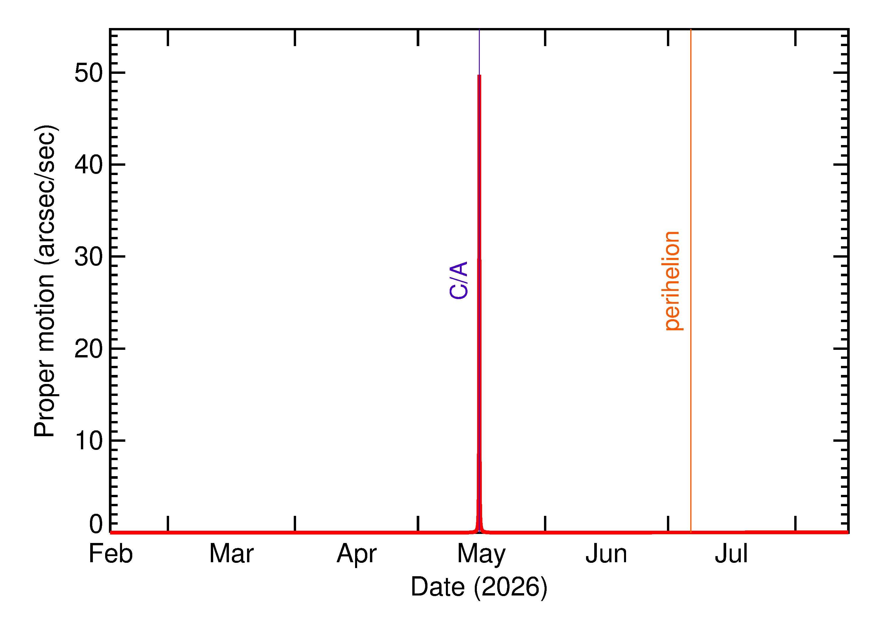Proper motion rate of 2026 JV3 in the months around closest approach