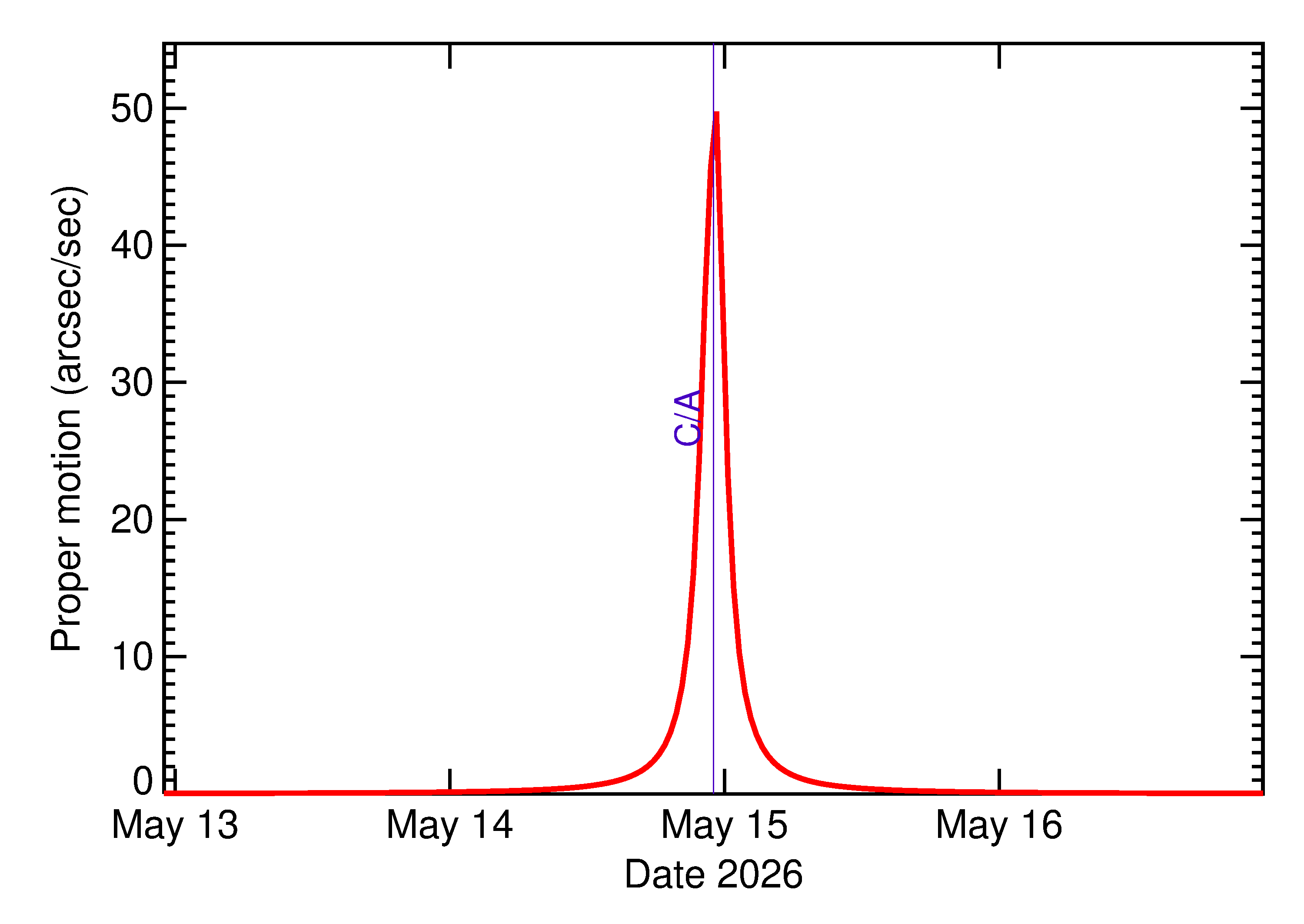 Proper motion rate of 2026 JV3 in the days around closest approach