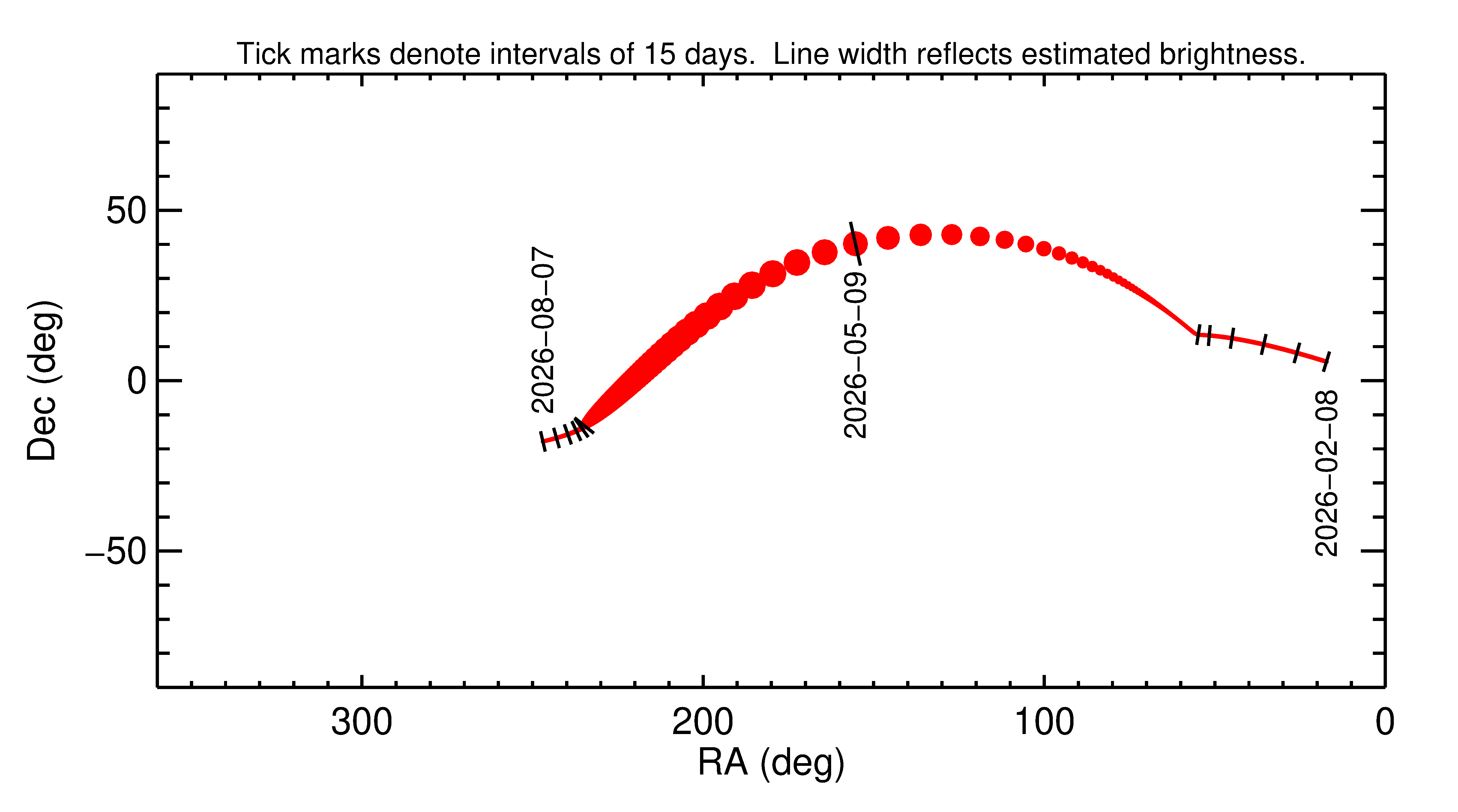 Right ascension and declination of 2026 JX1 in the months around closest approach