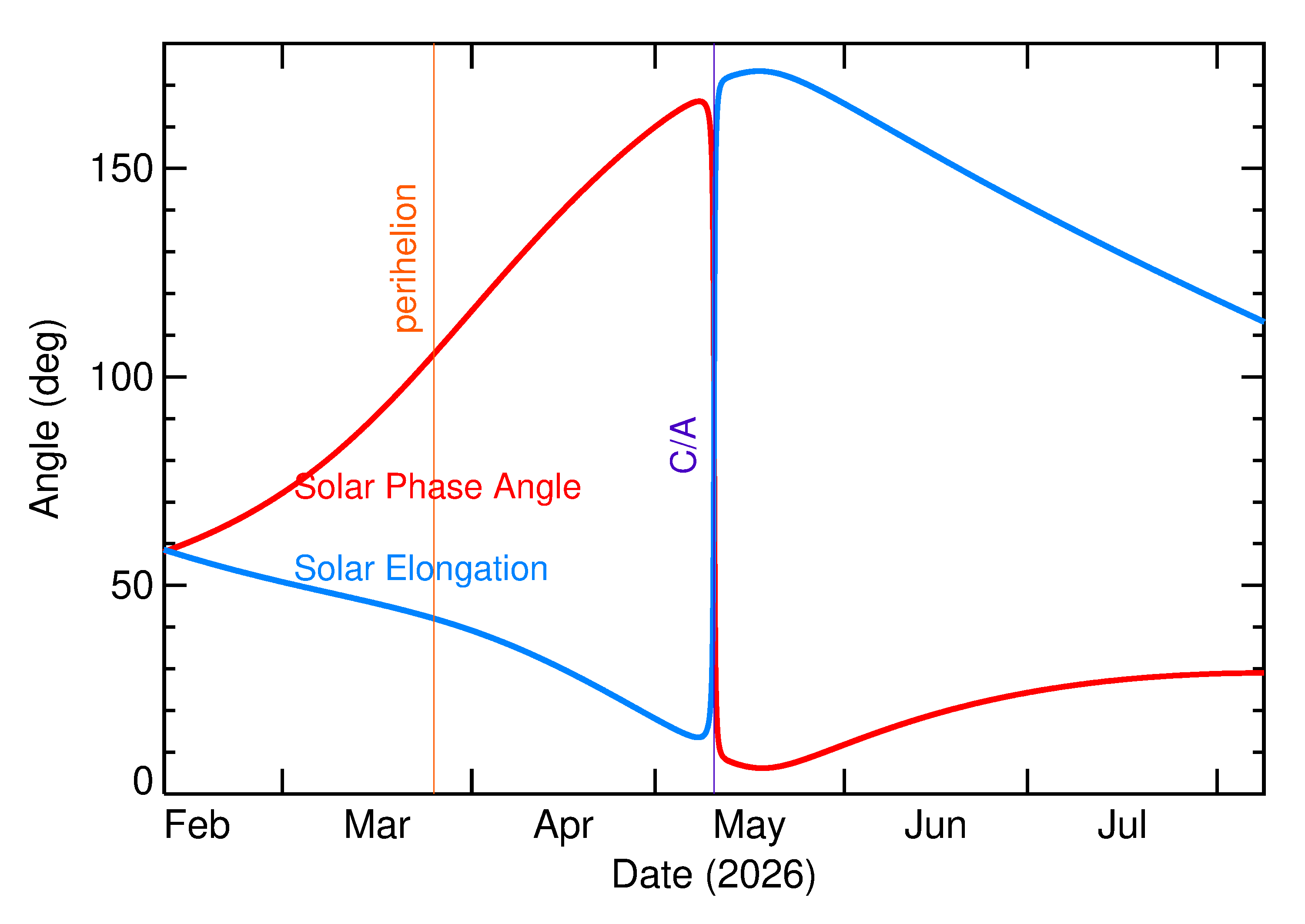 Solar Elongation and Solar Phase Angle of 2026 JX1 in the months around closest approach