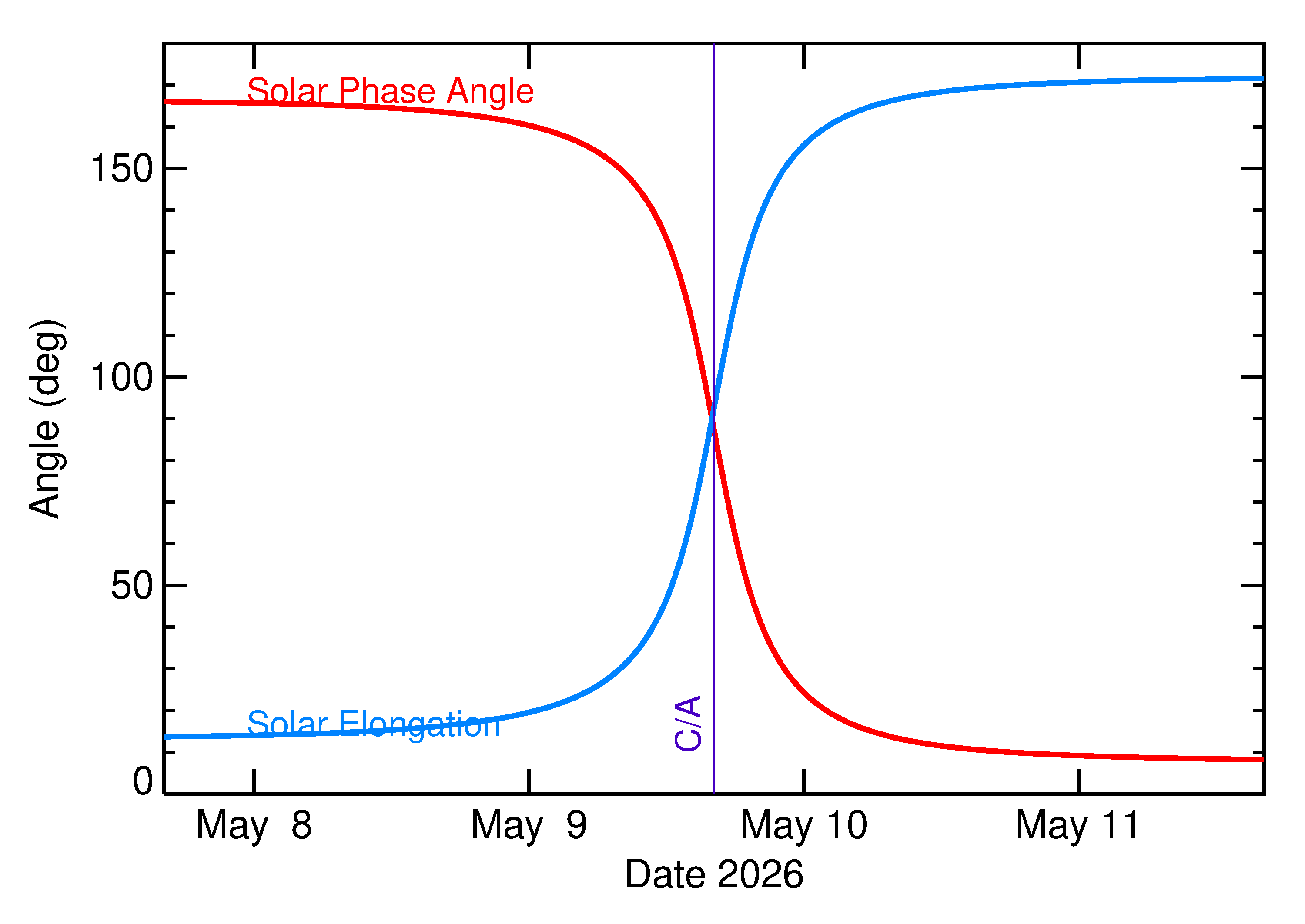 Solar Elongation and Solar Phase Angle of 2026 JX1 in the days around closest approach