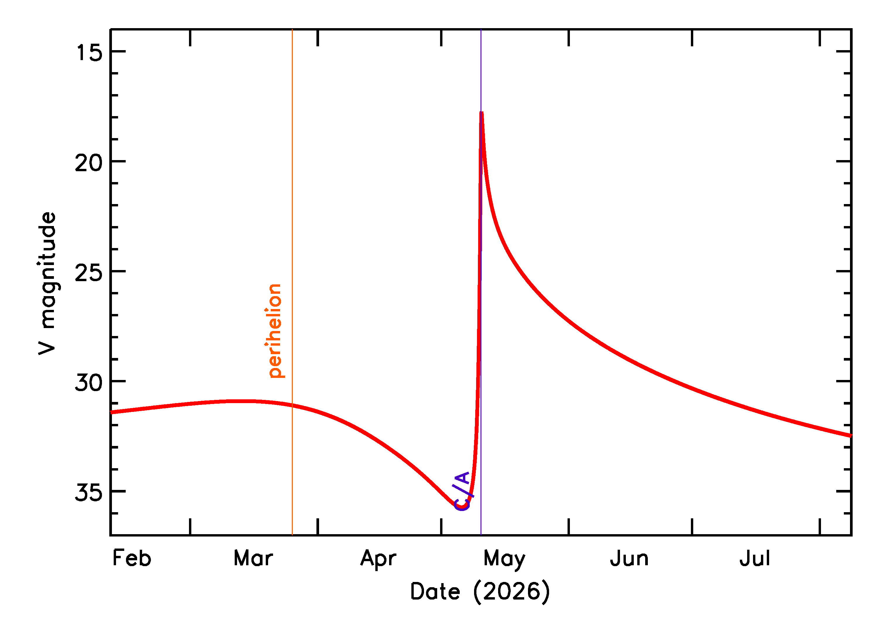 Predicted Brightness of 2026 JX1 in the months around closest approach