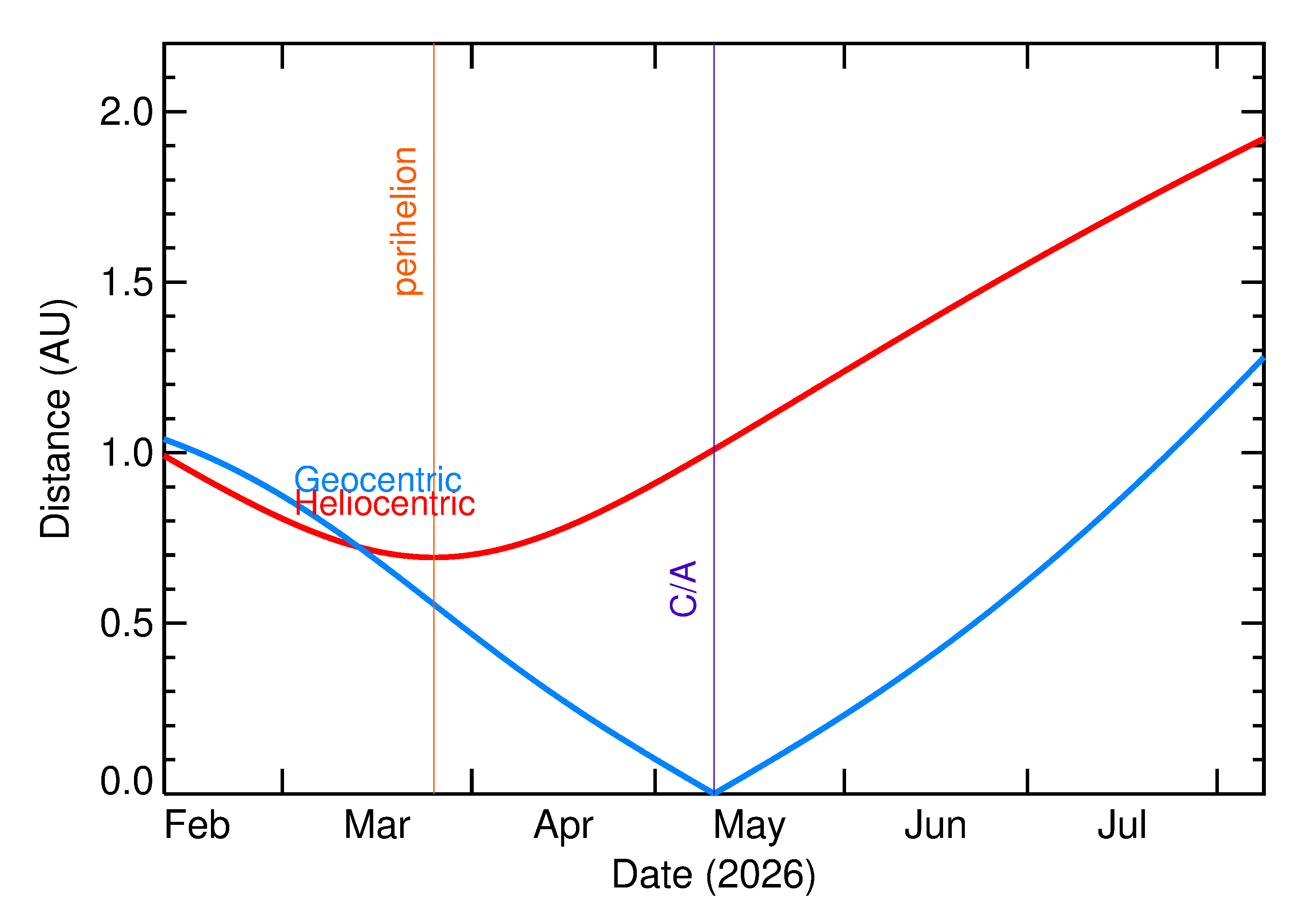 Heliocentric and Geocentric Distances of 2026 JX1 in the months around closest approach