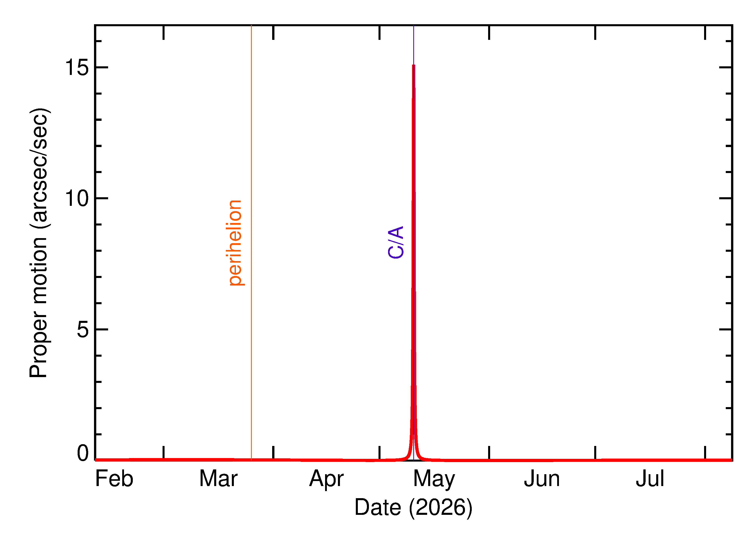 Proper motion rate of 2026 JX1 in the months around closest approach