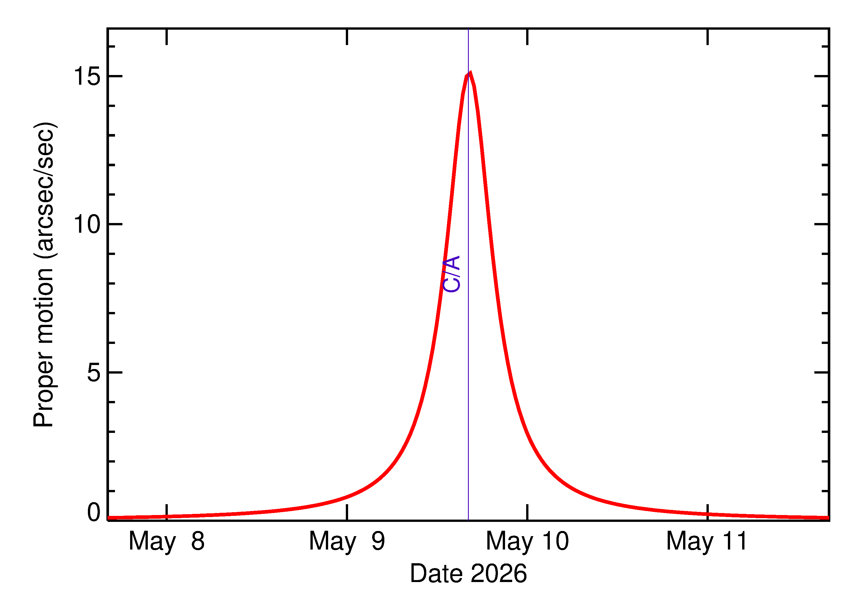 Proper motion rate of 2026 JX1 in the days around closest approach