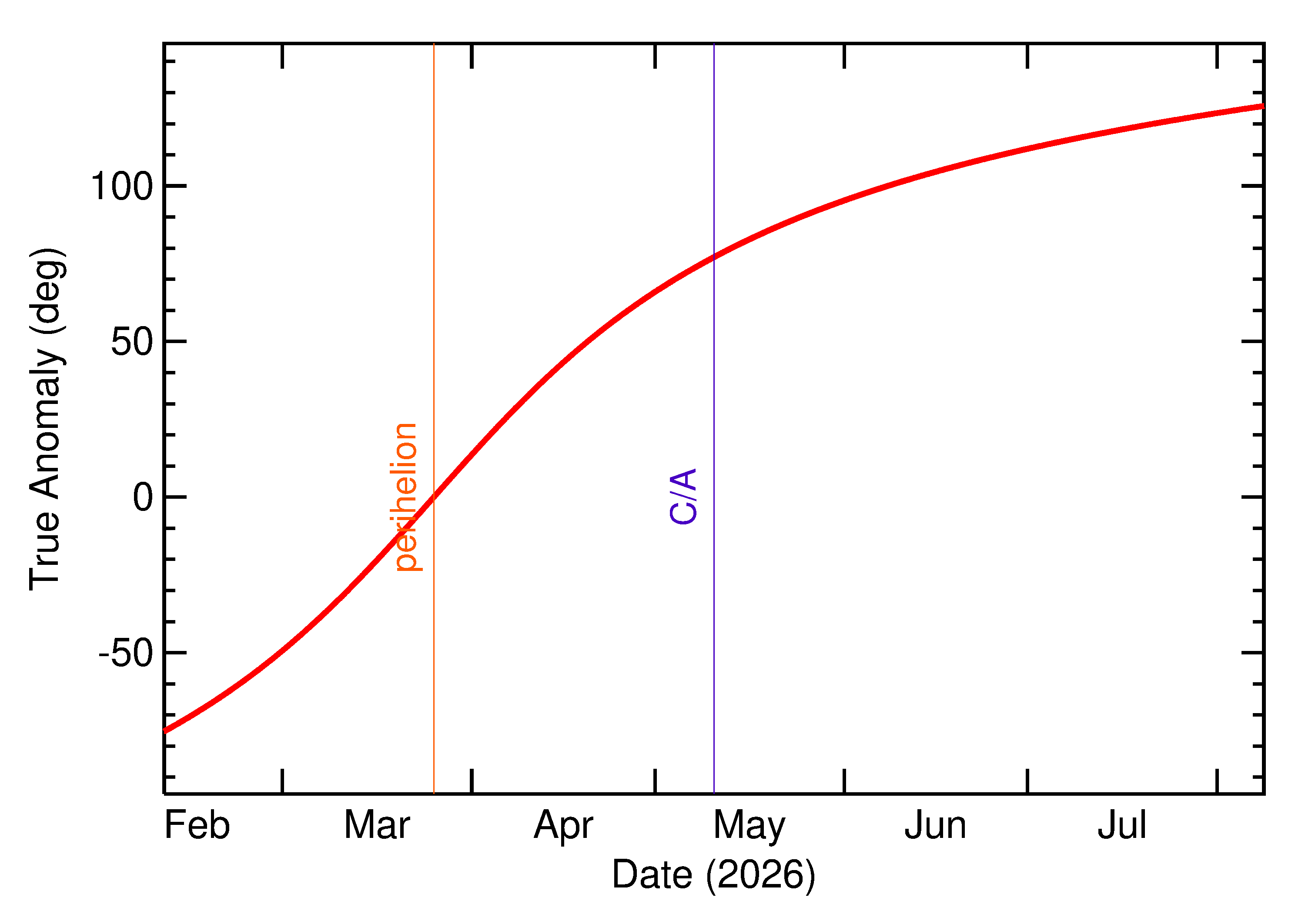 Orbital true anomaly of 2026 JX1 in the months around closest approach