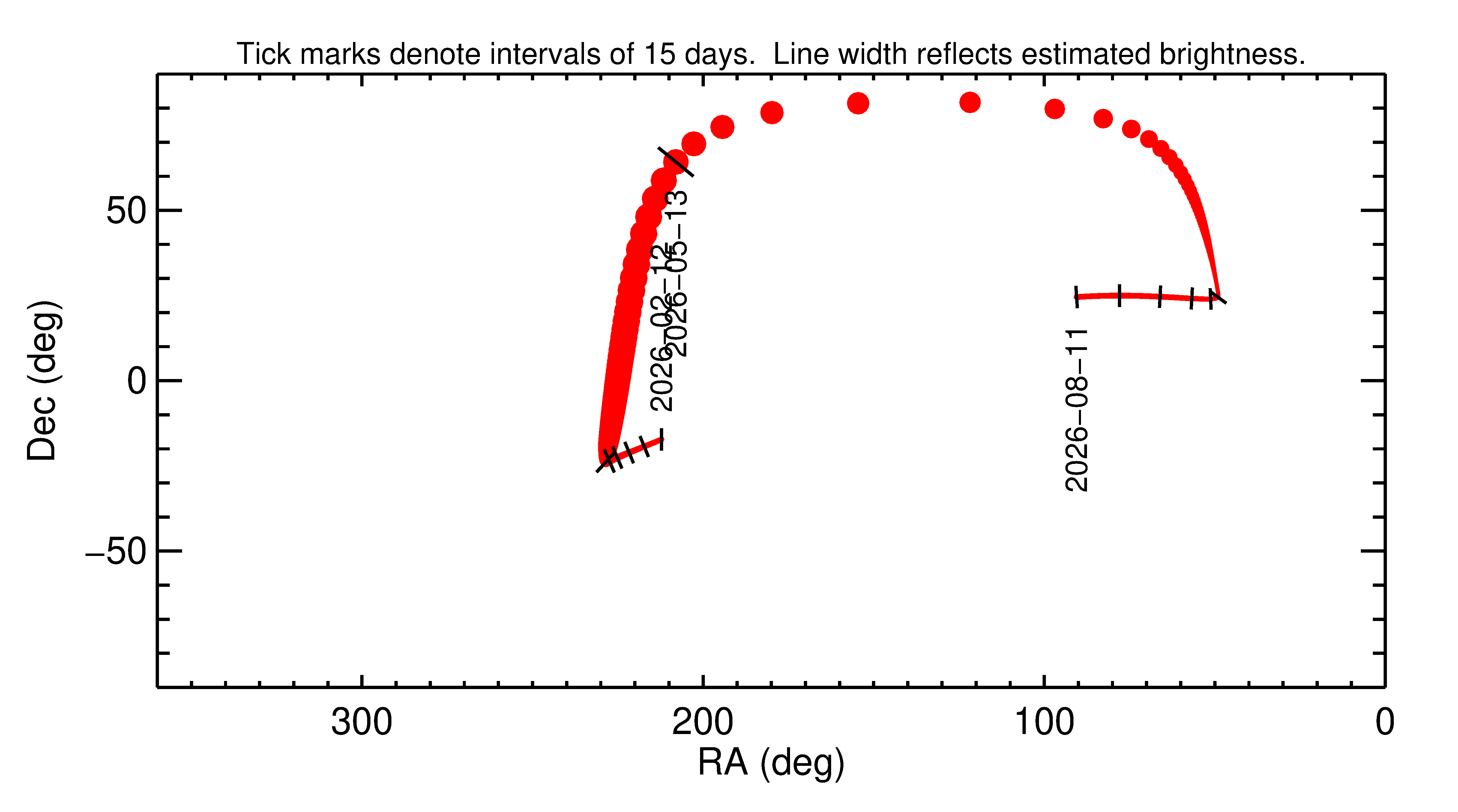 Right ascension and declination of 2026 JX2 in the months around closest approach