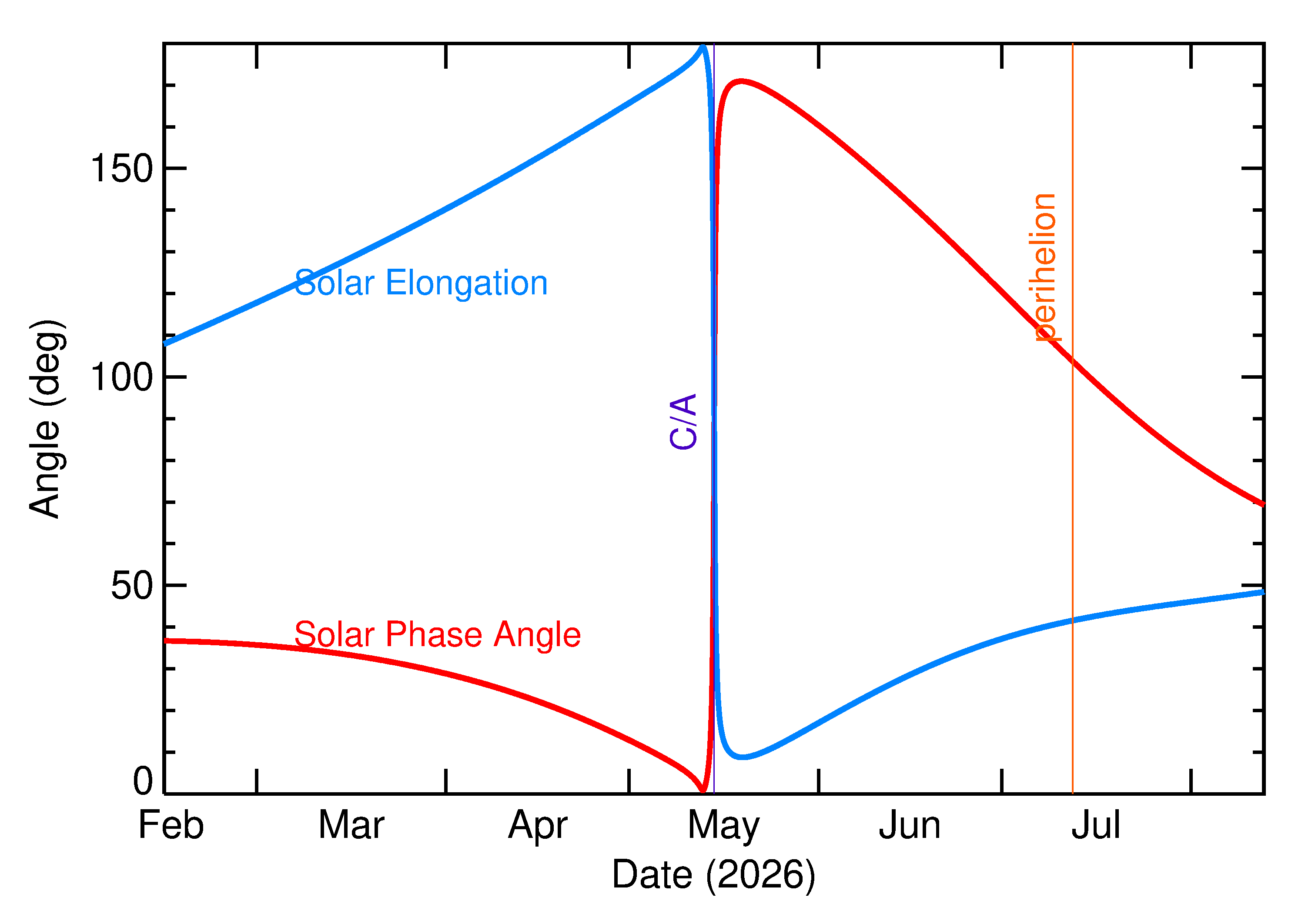 Solar Elongation and Solar Phase Angle of 2026 JX2 in the months around closest approach