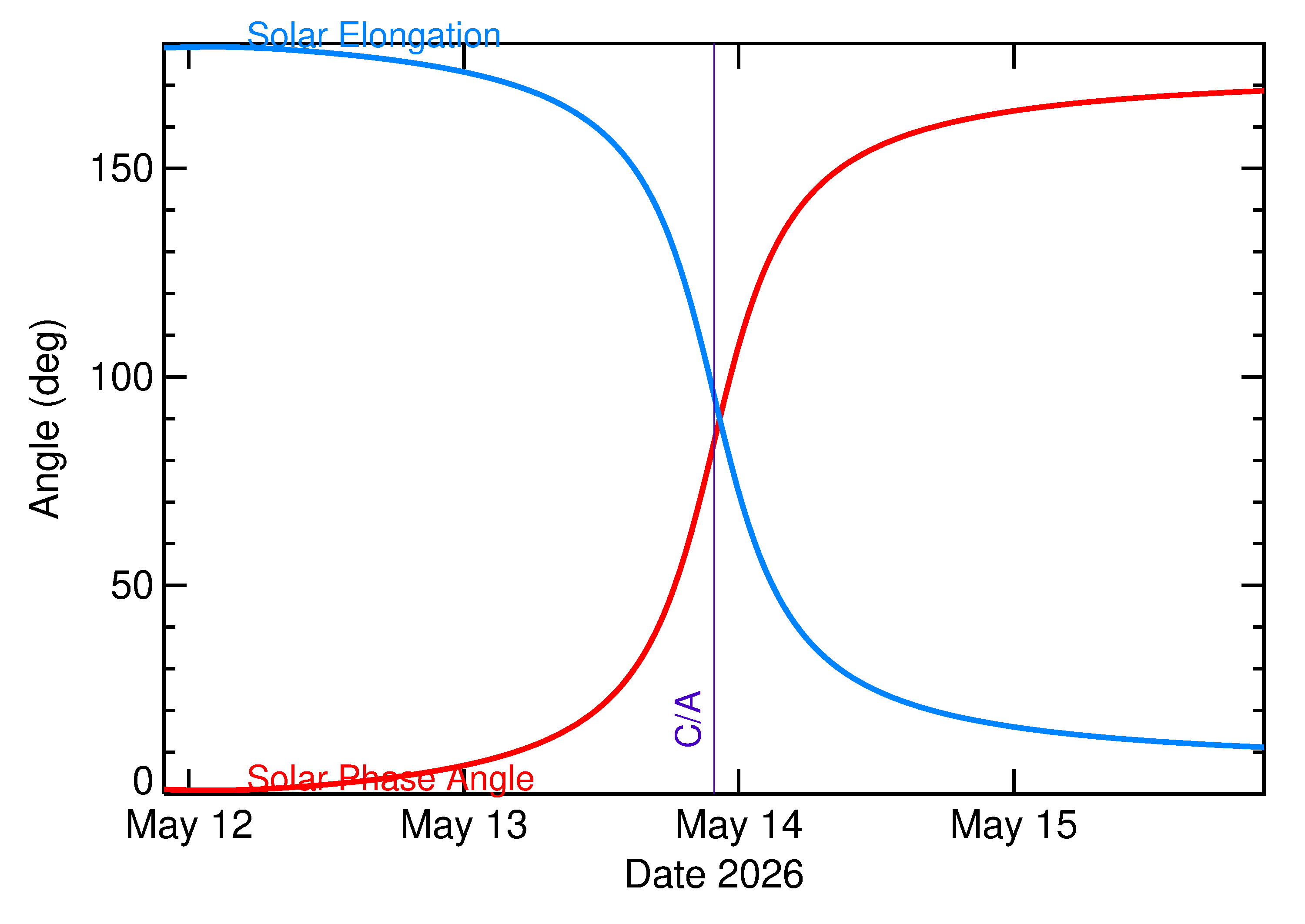 Solar Elongation and Solar Phase Angle of 2026 JX2 in the days around closest approach
