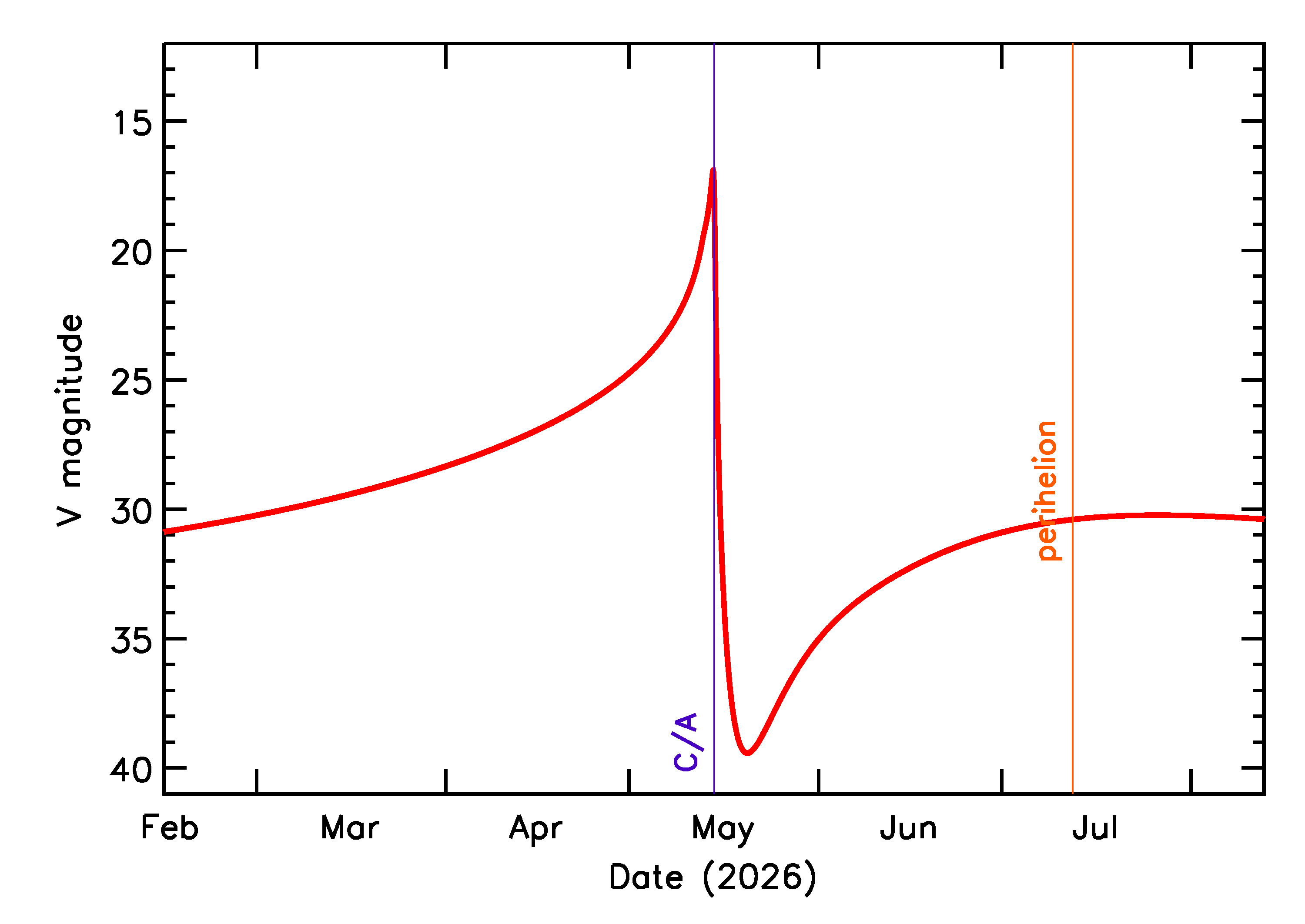 Predicted Brightness of 2026 JX2 in the months around closest approach
