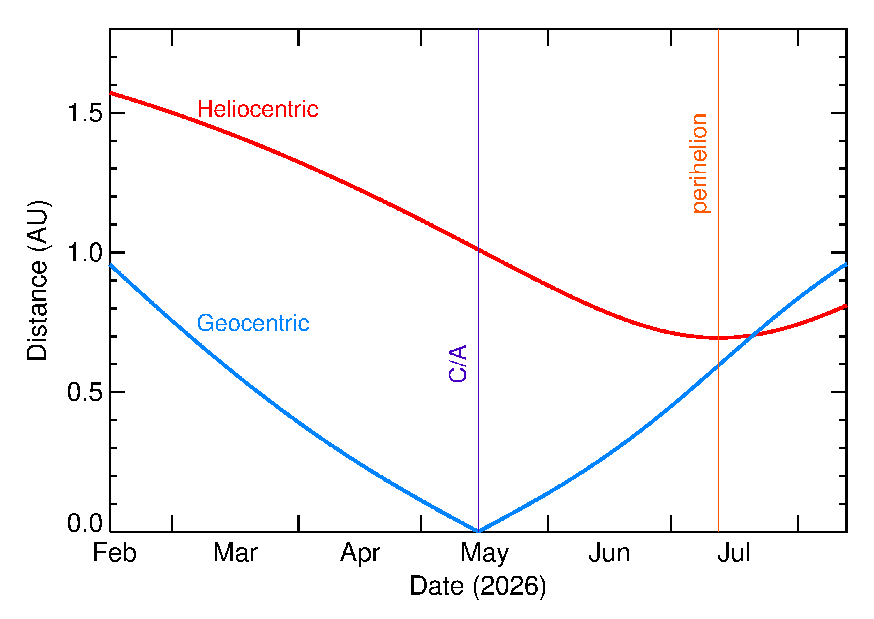 Heliocentric and Geocentric Distances of 2026 JX2 in the months around closest approach