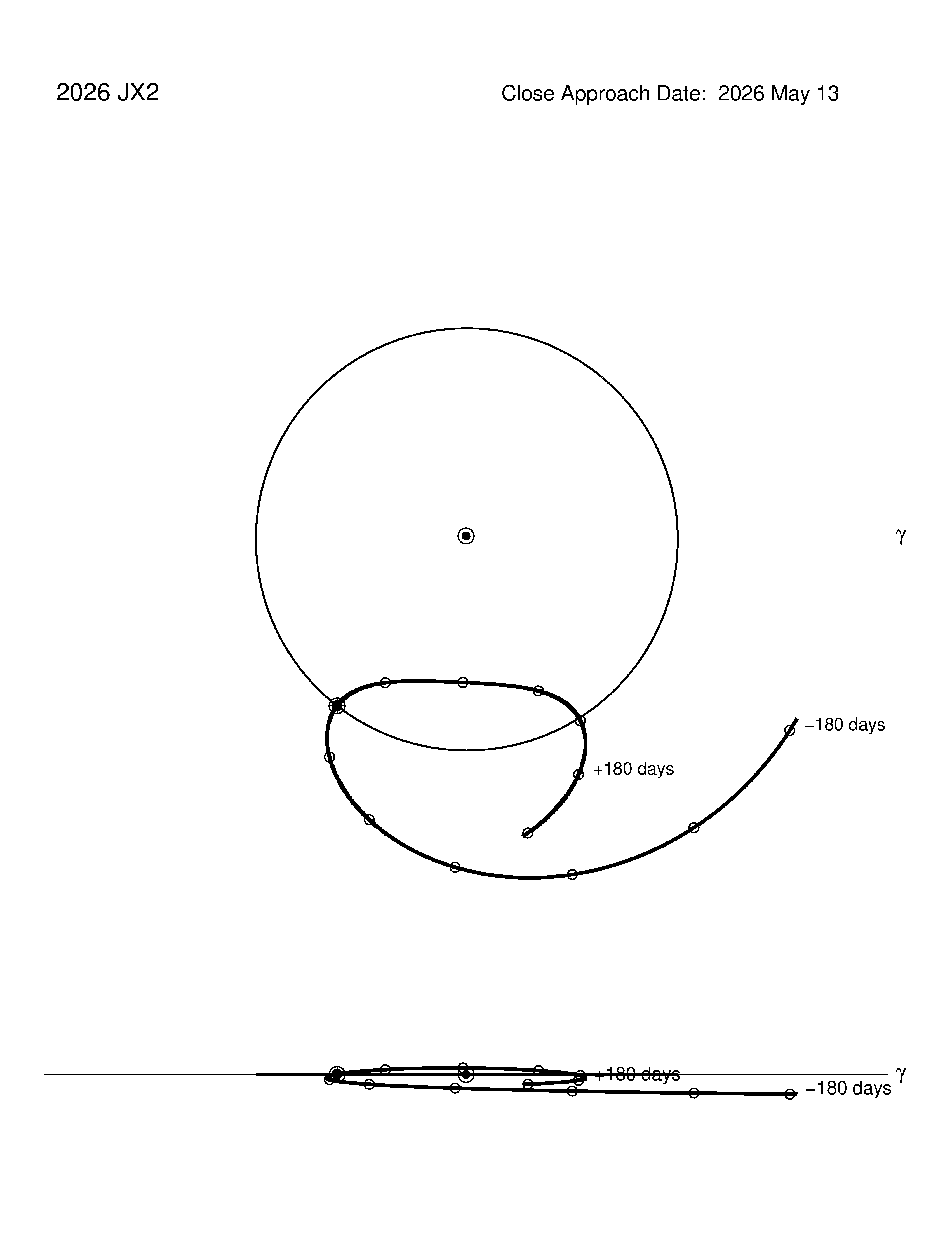 co-rotating orbit plot