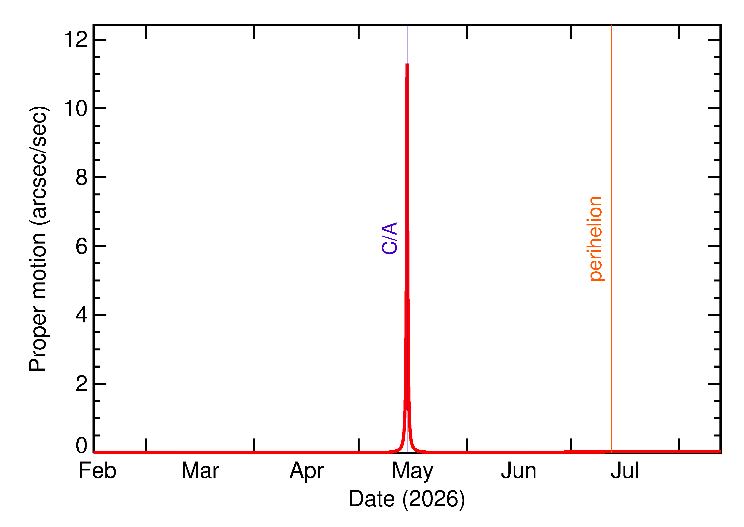 Proper motion rate of 2026 JX2 in the months around closest approach