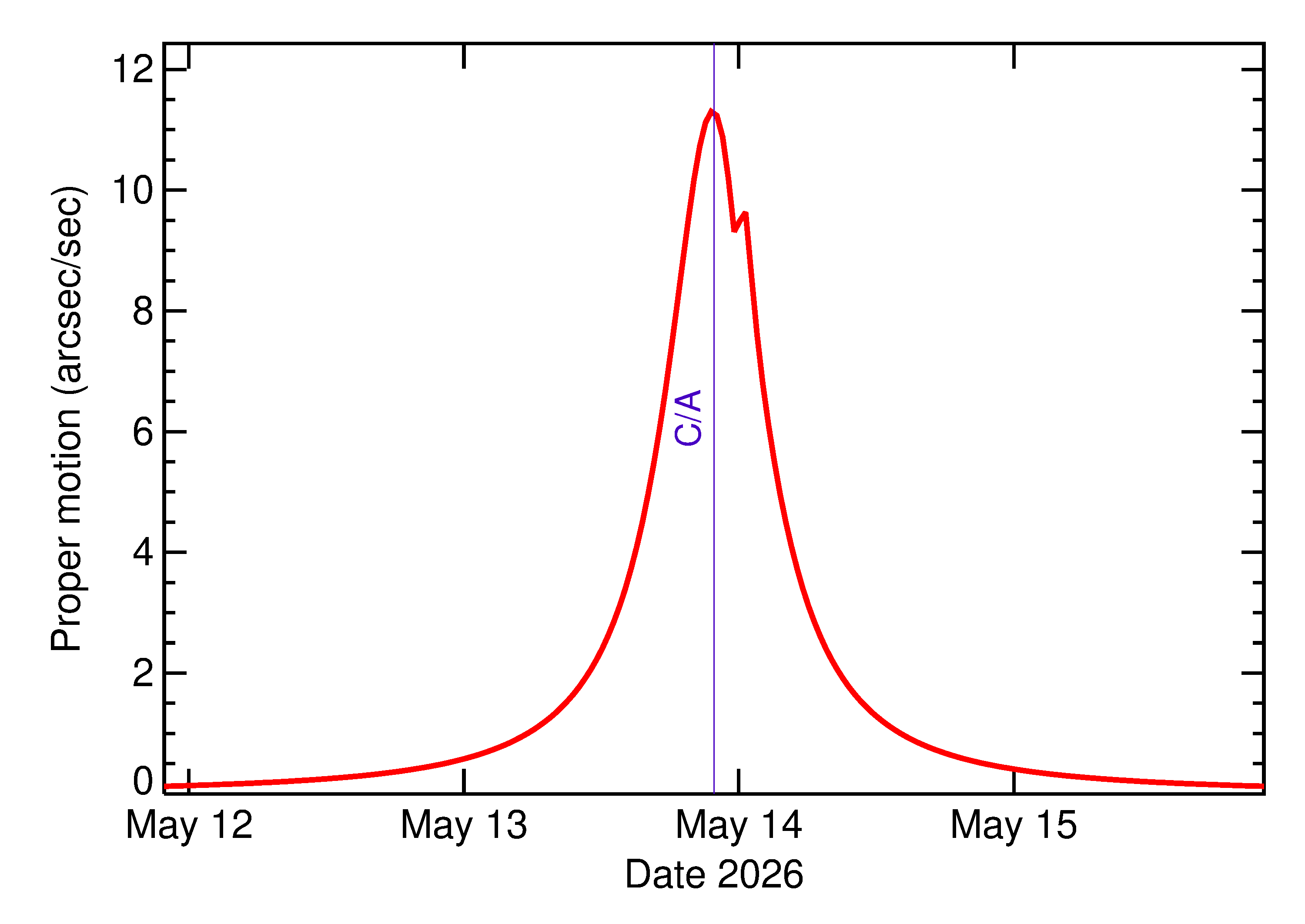 Proper motion rate of 2026 JX2 in the days around closest approach
