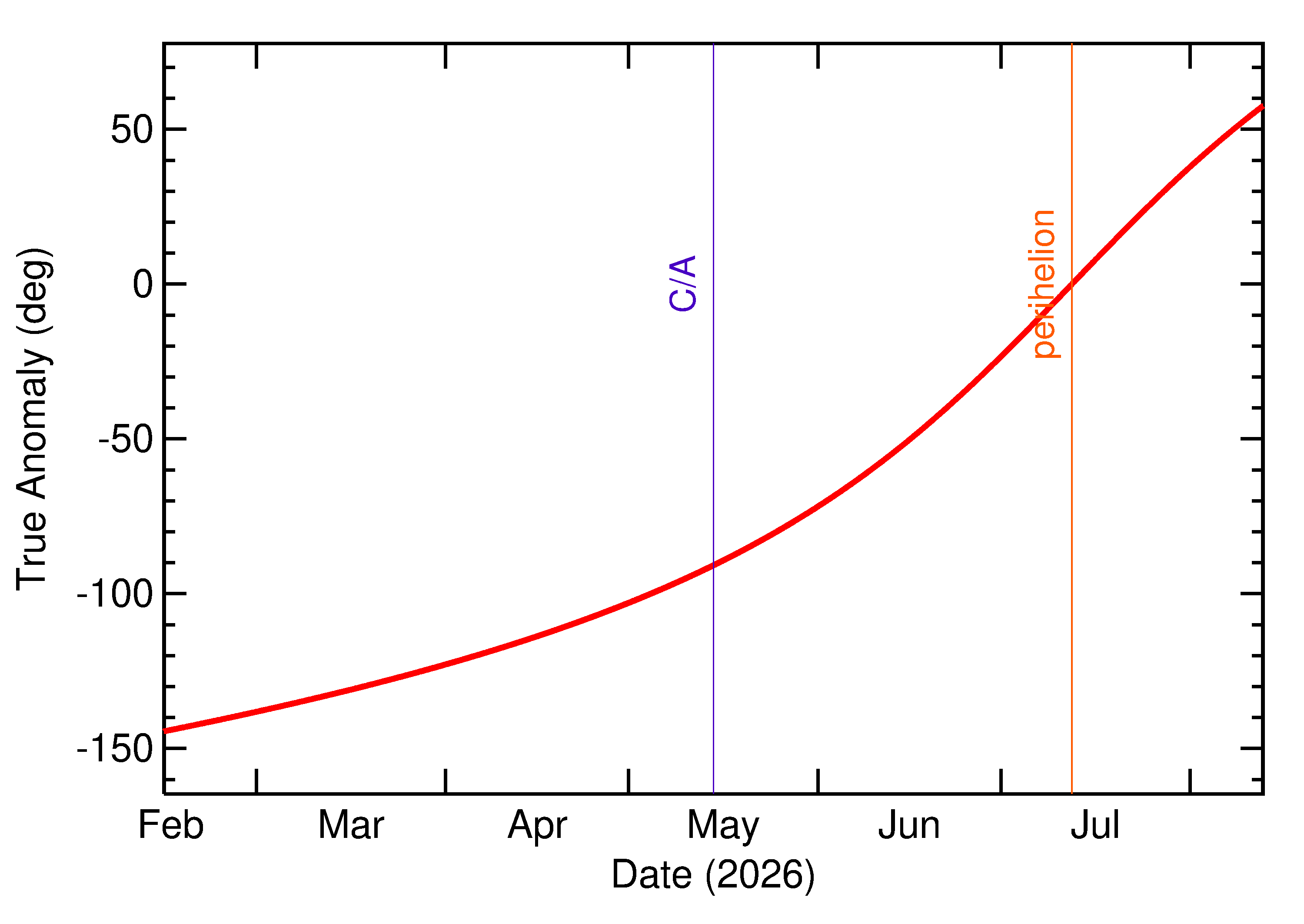 Orbital true anomaly of 2026 JX2 in the months around closest approach