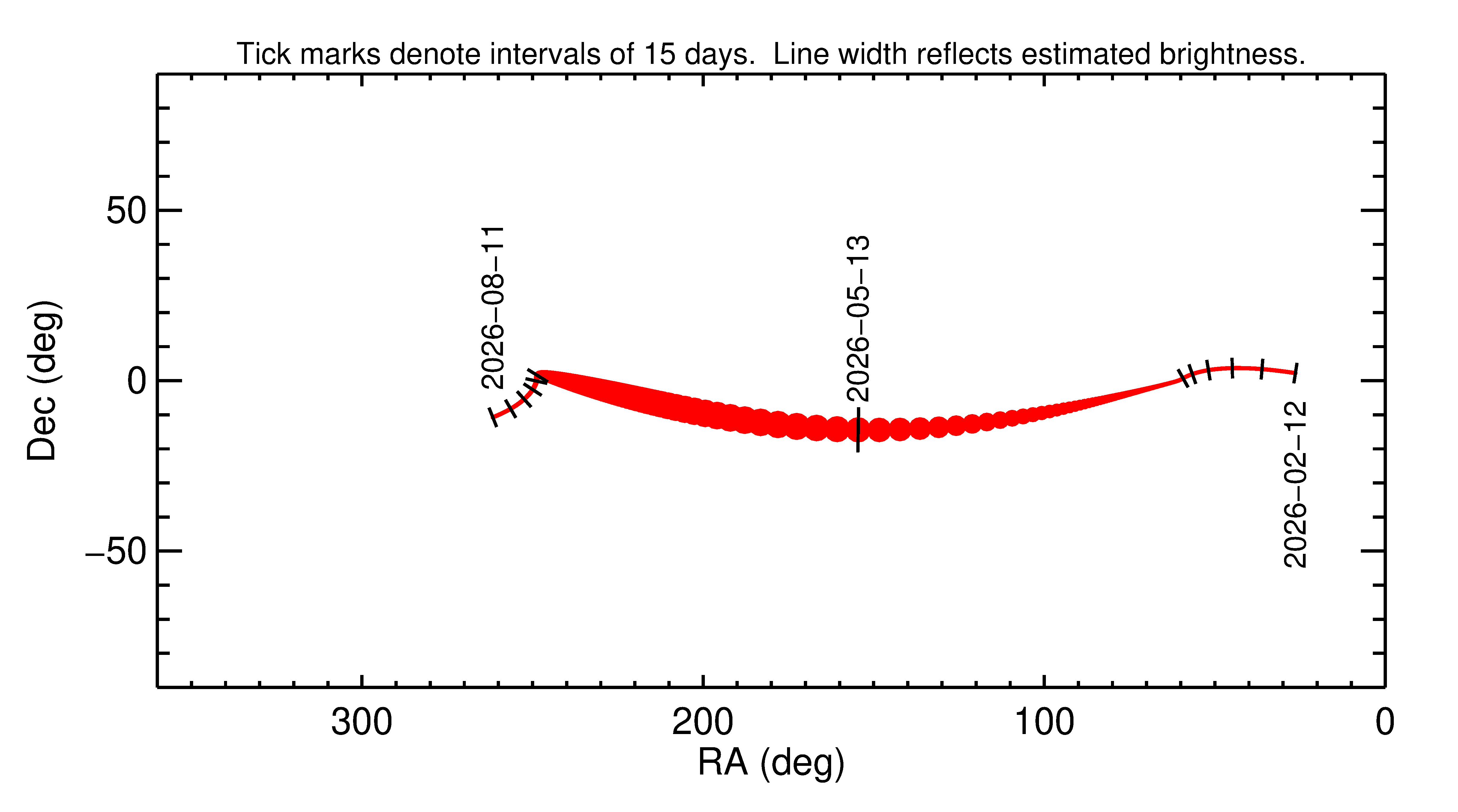 Right ascension and declination of 2026 JX3 in the months around closest approach