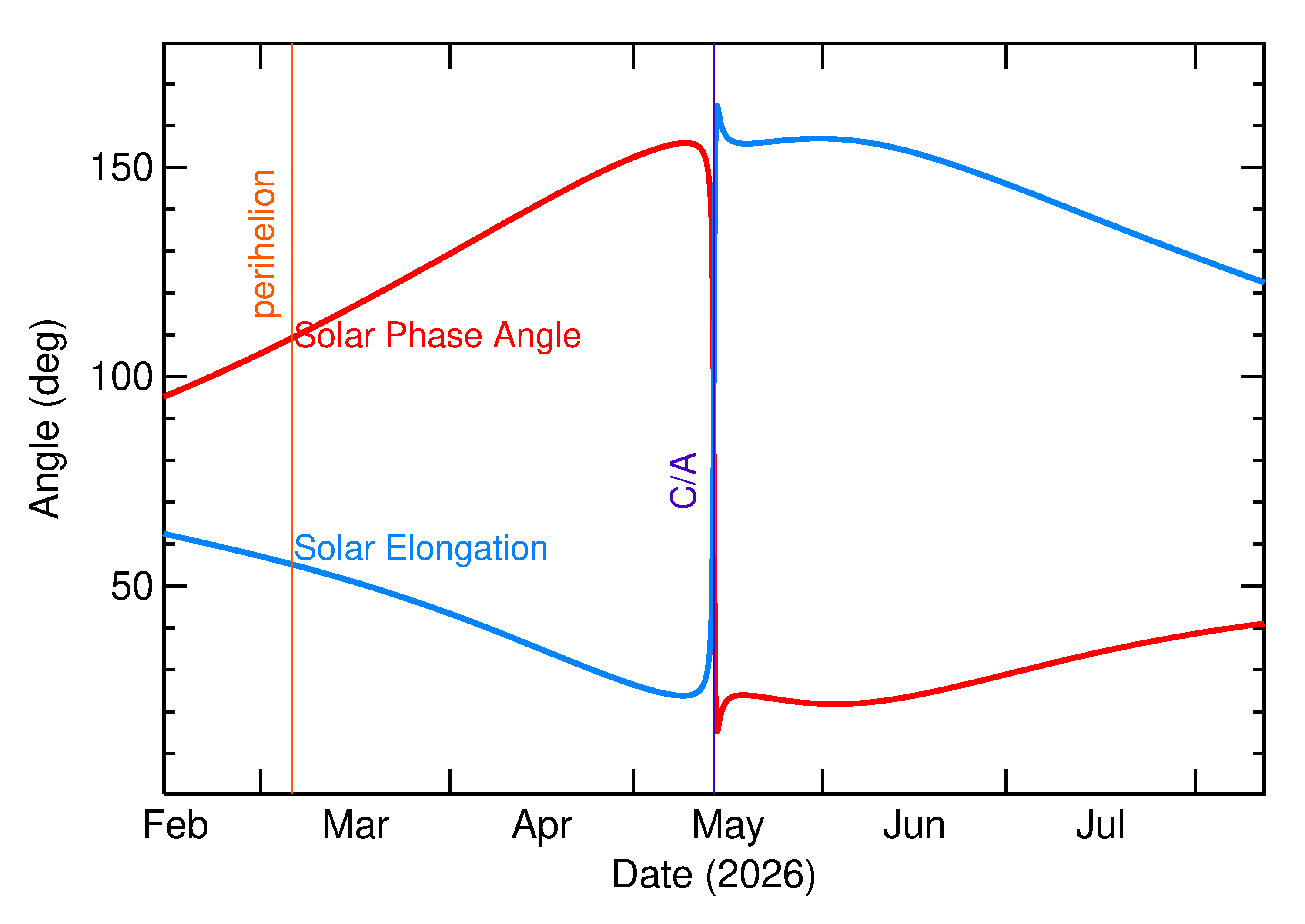 Solar Elongation and Solar Phase Angle of 2026 JX3 in the months around closest approach