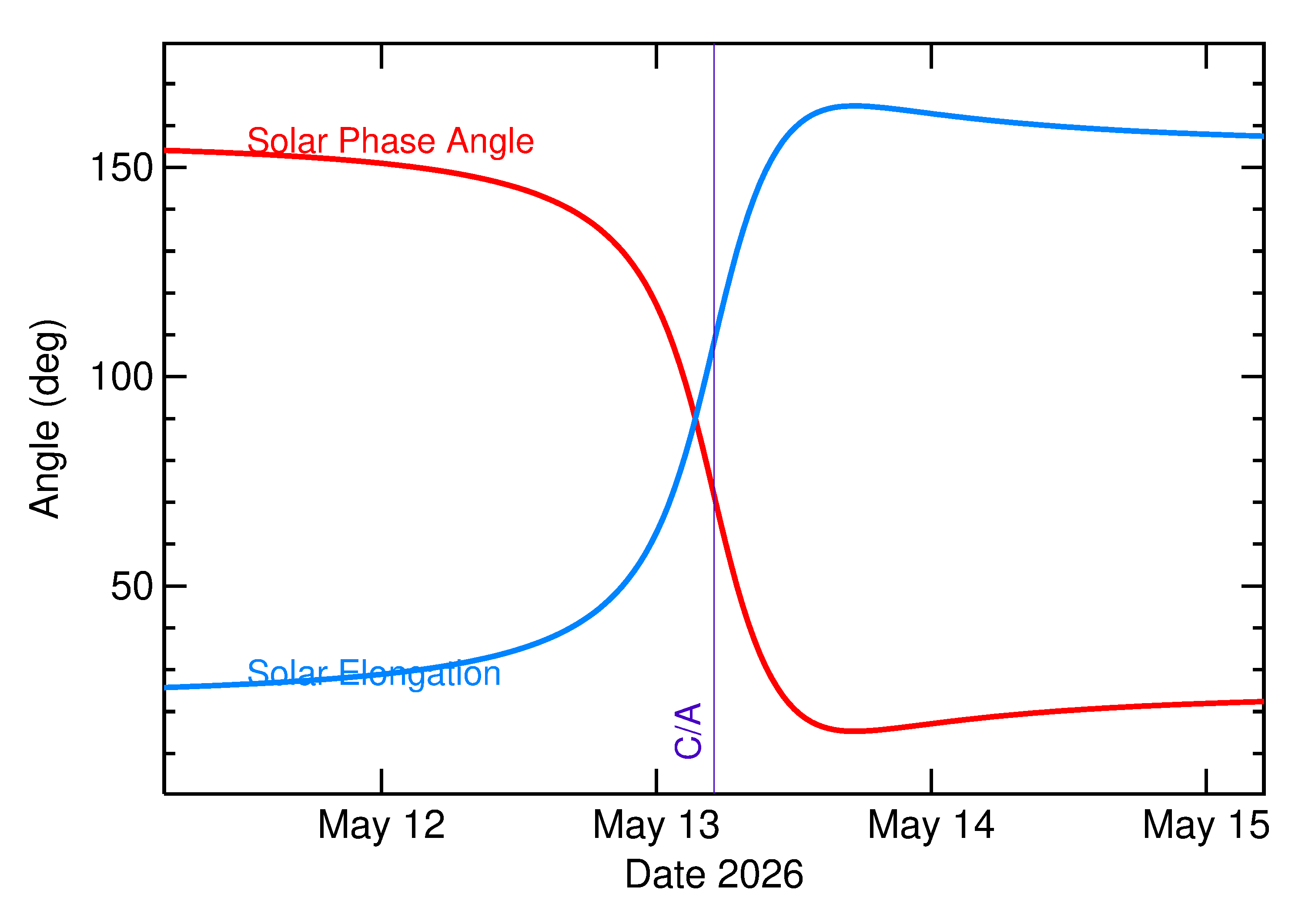 Solar Elongation and Solar Phase Angle of 2026 JX3 in the days around closest approach
