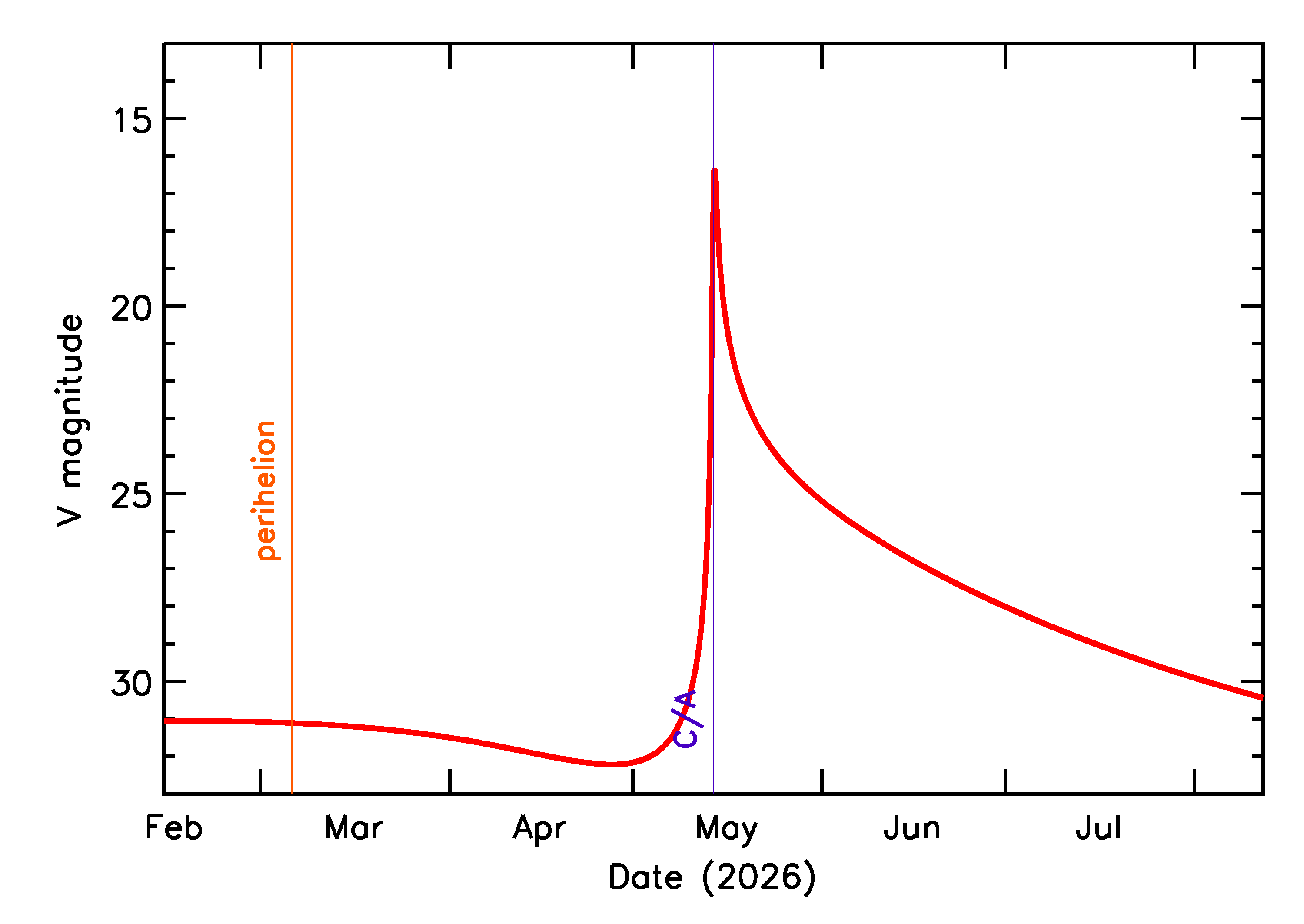 Predicted Brightness of 2026 JX3 in the months around closest approach