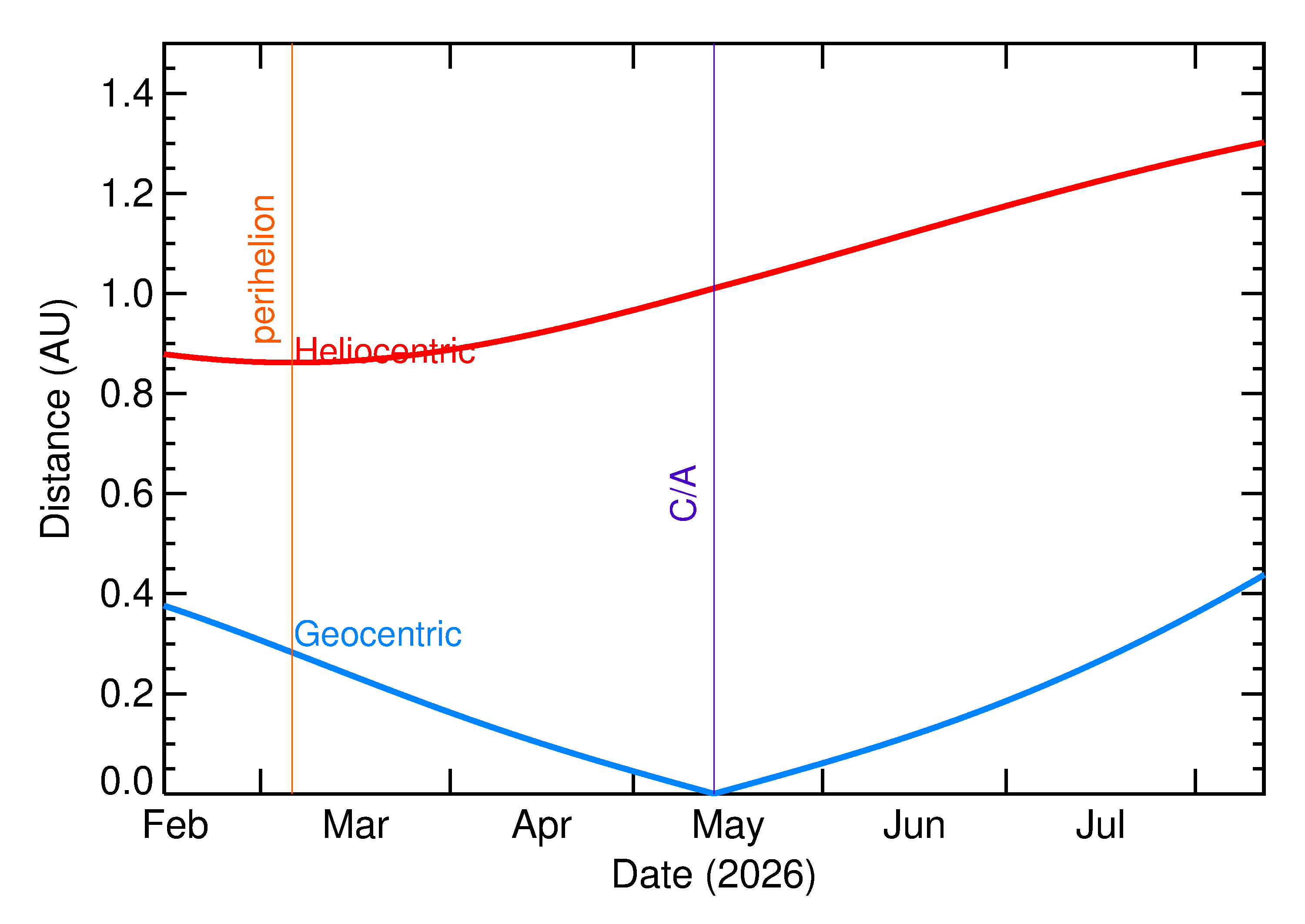 Heliocentric and Geocentric Distances of 2026 JX3 in the months around closest approach