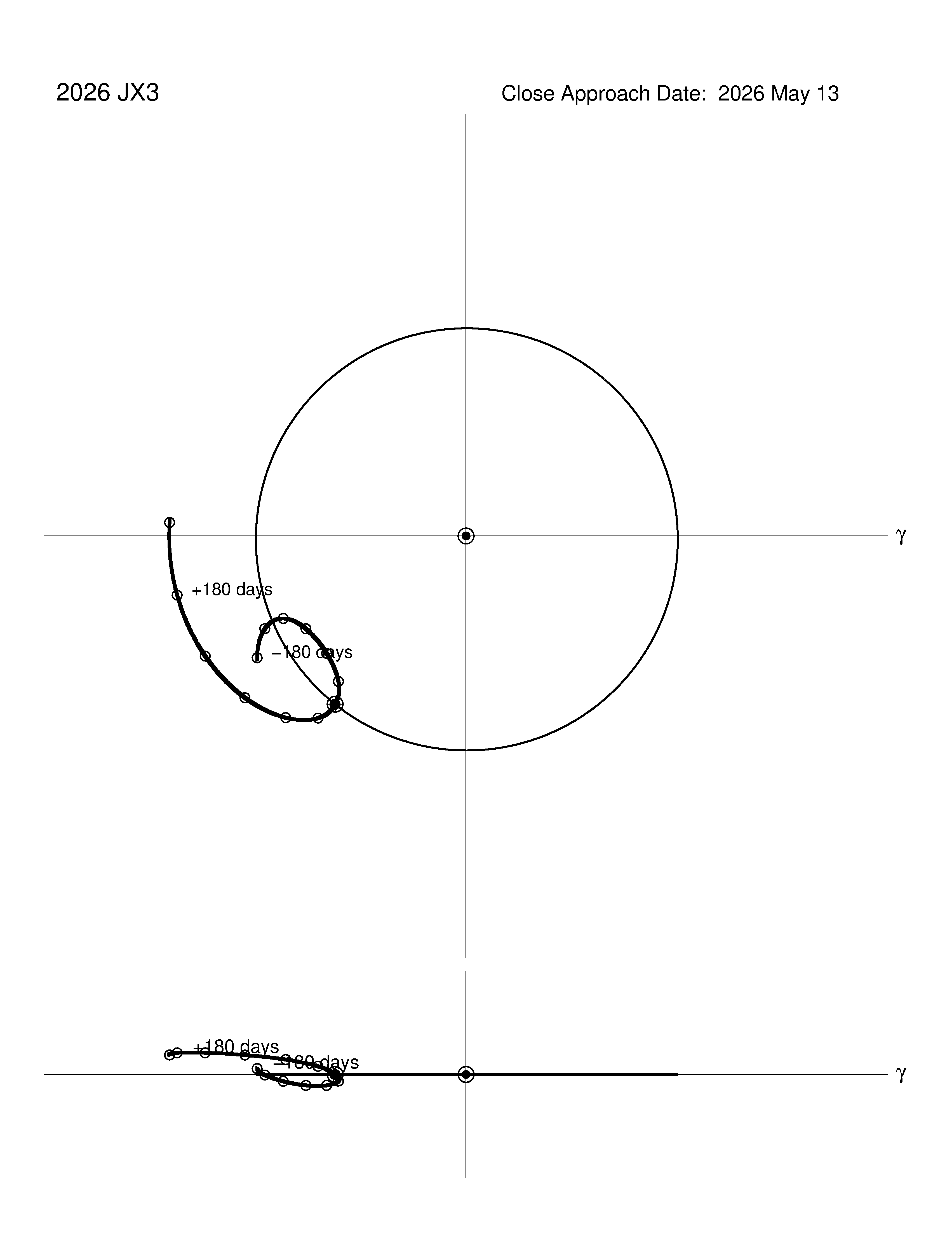 co-rotating orbit plot