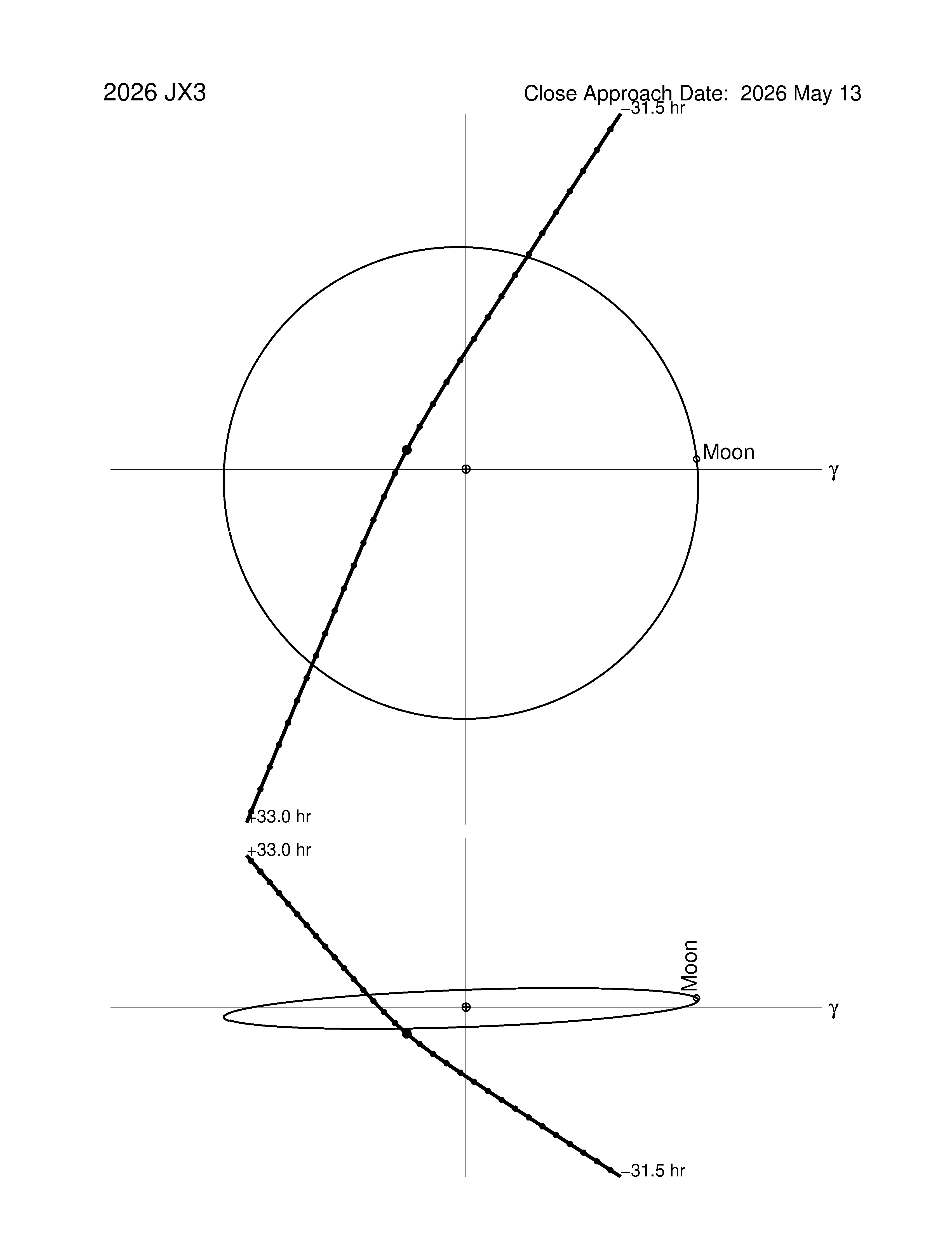Near-Earth trajectory of 2026 JX3