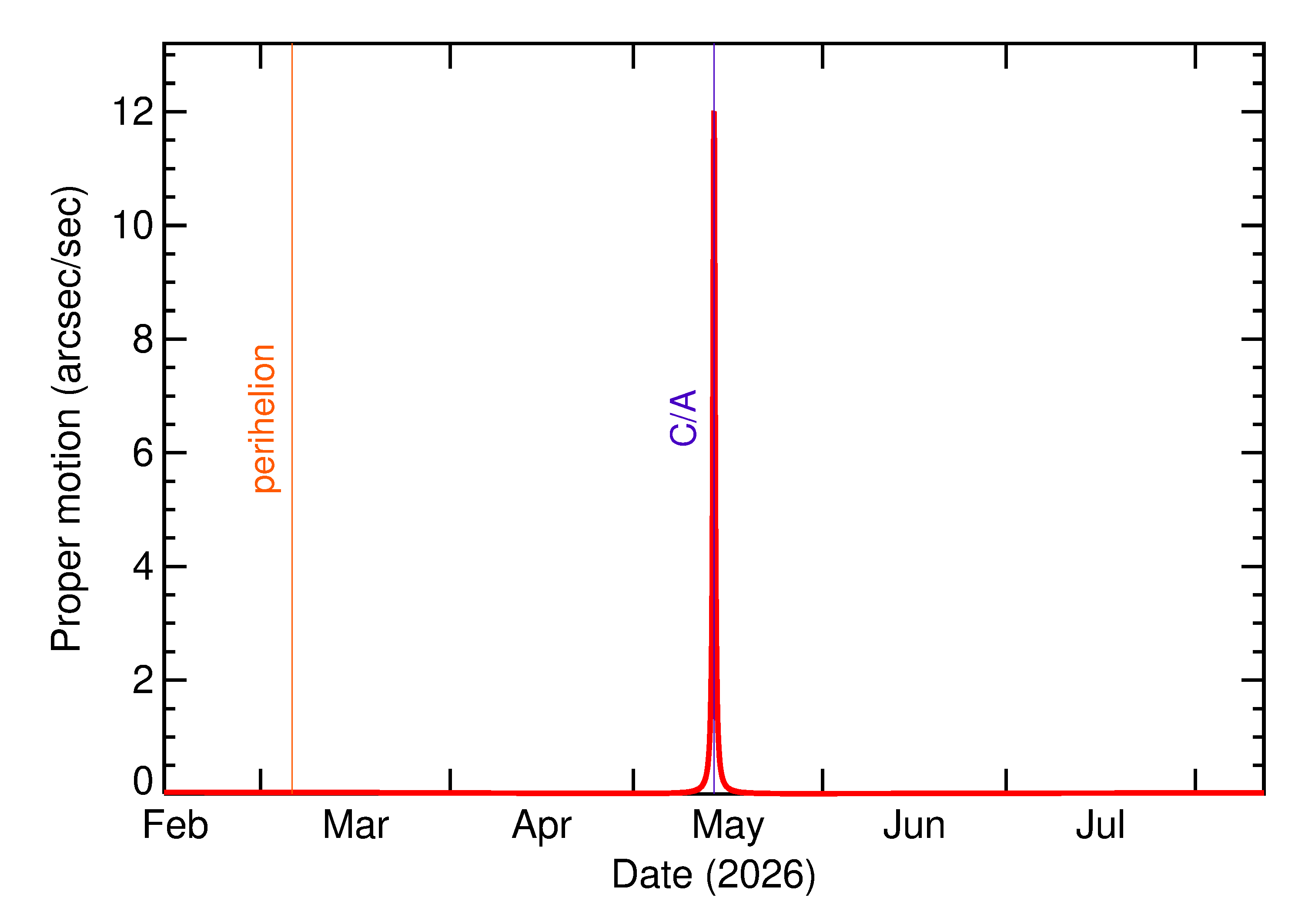 Proper motion rate of 2026 JX3 in the months around closest approach