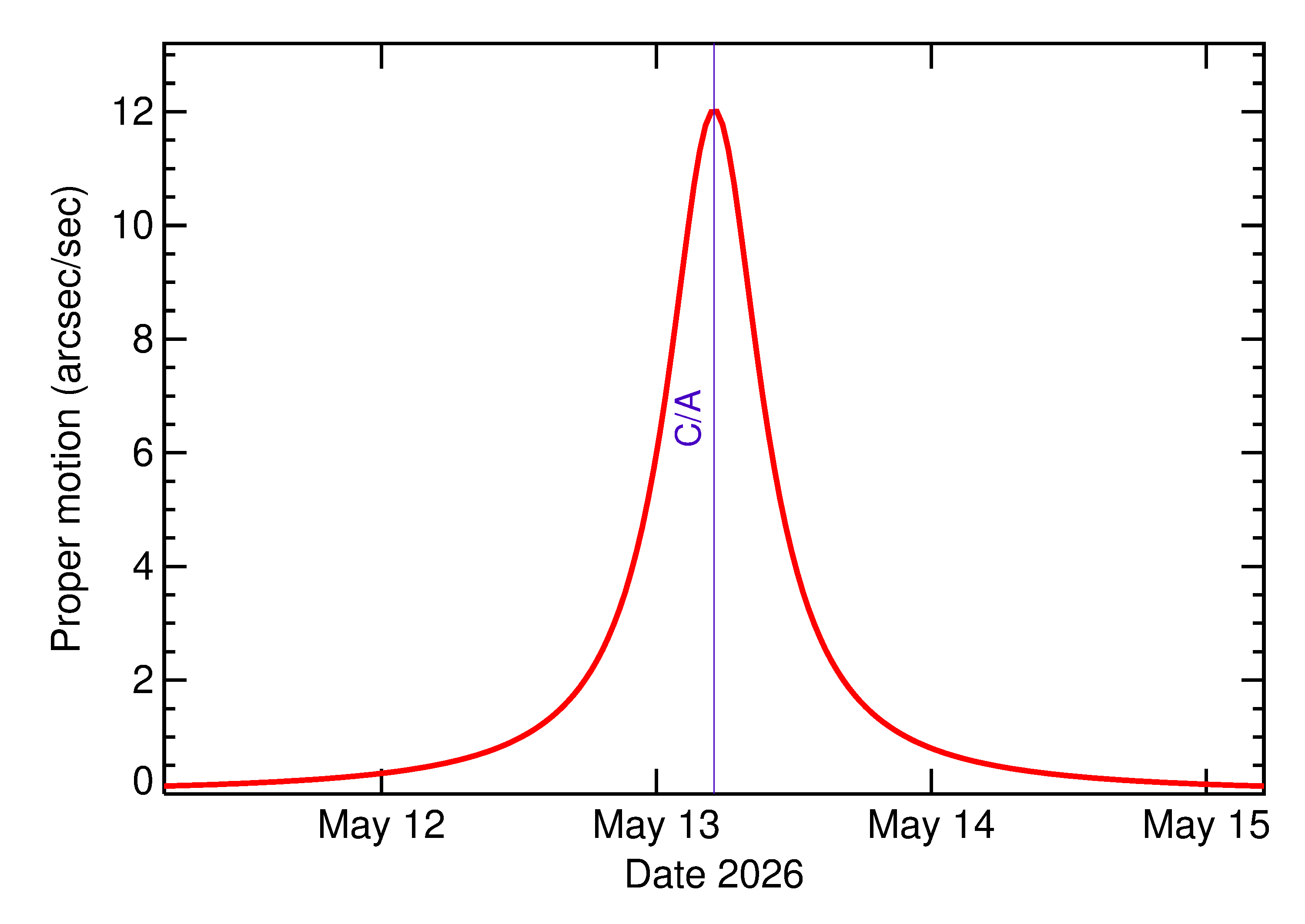 Proper motion rate of 2026 JX3 in the days around closest approach