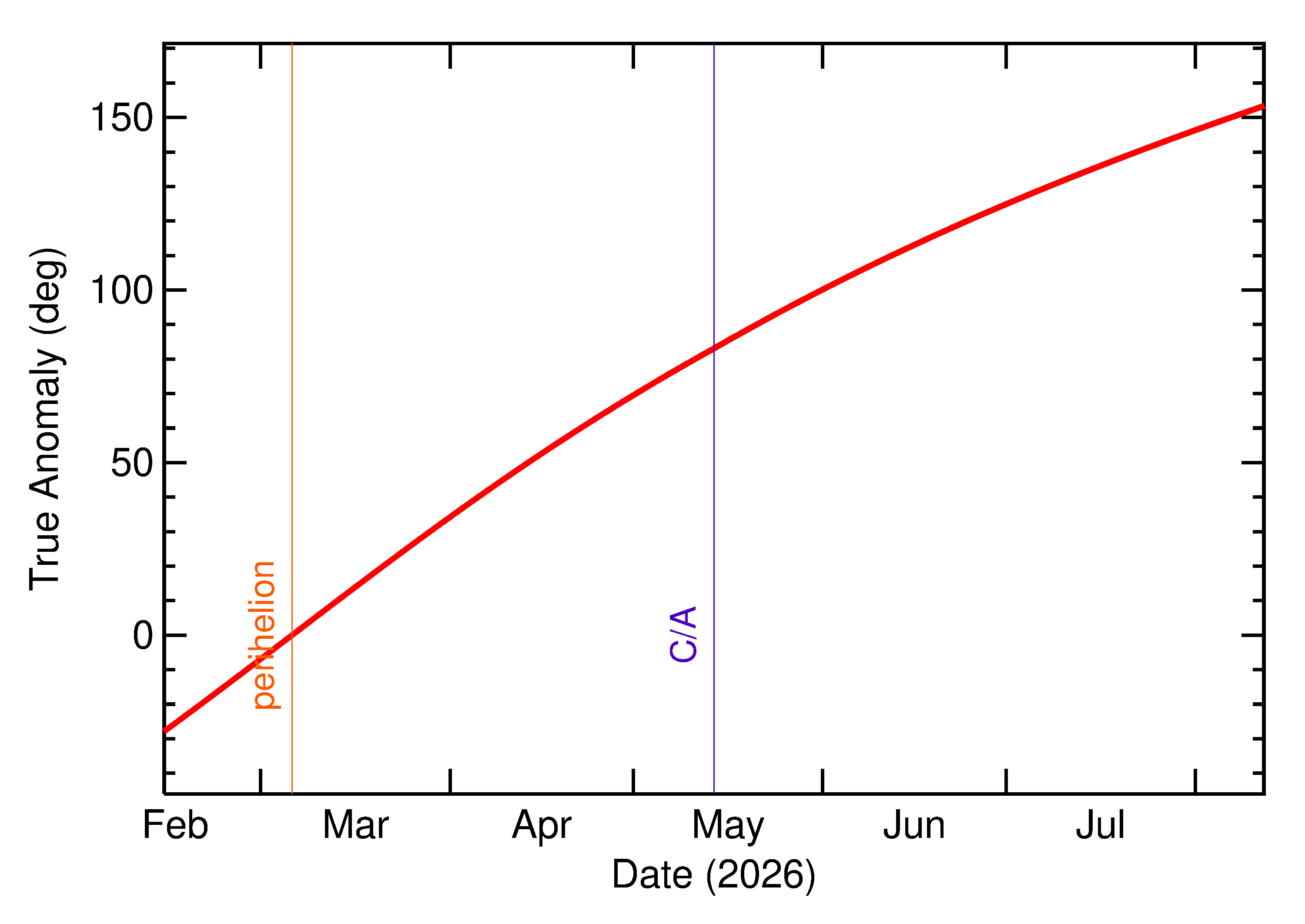 Orbital true anomaly of 2026 JX3 in the months around closest approach