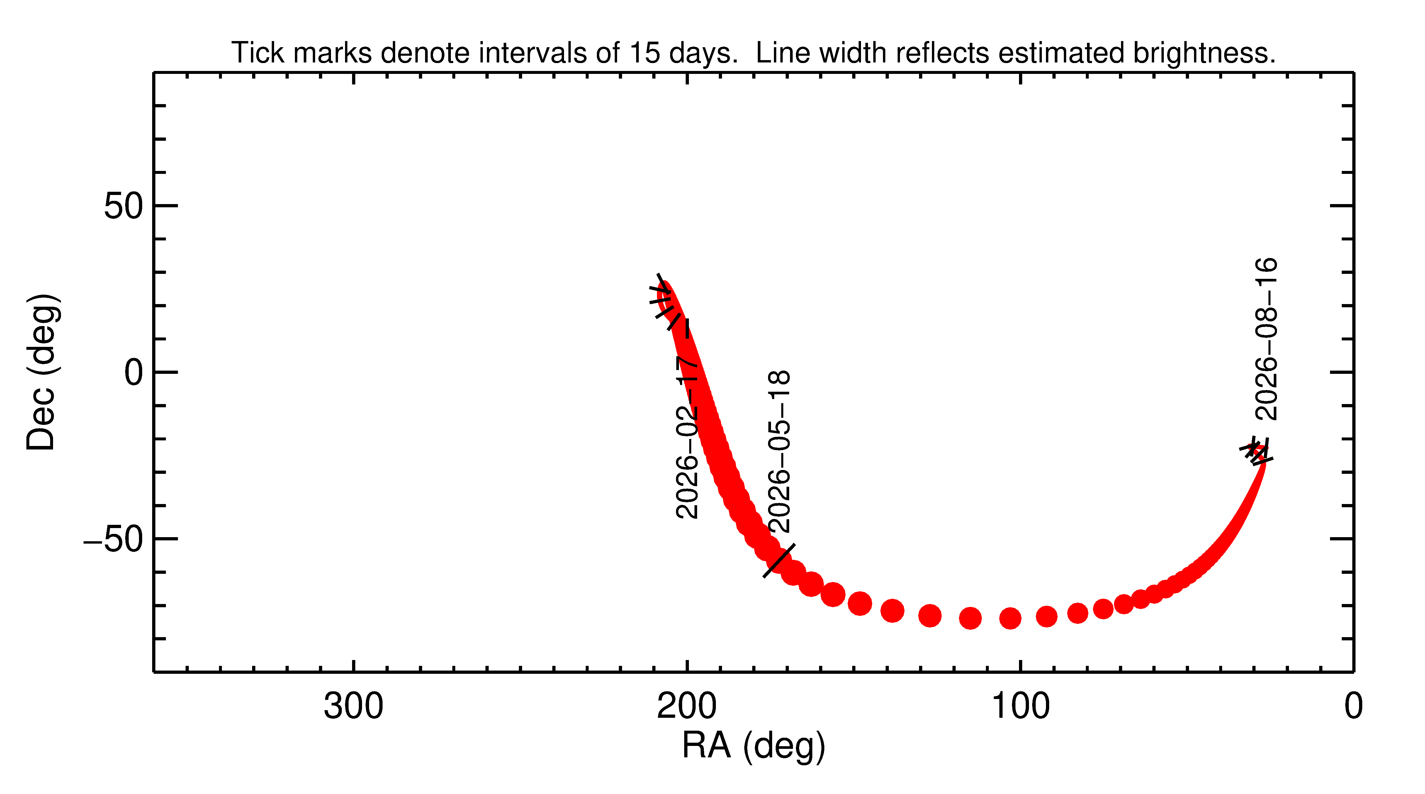 Right ascension and declination of 2026 KB in the months around closest approach