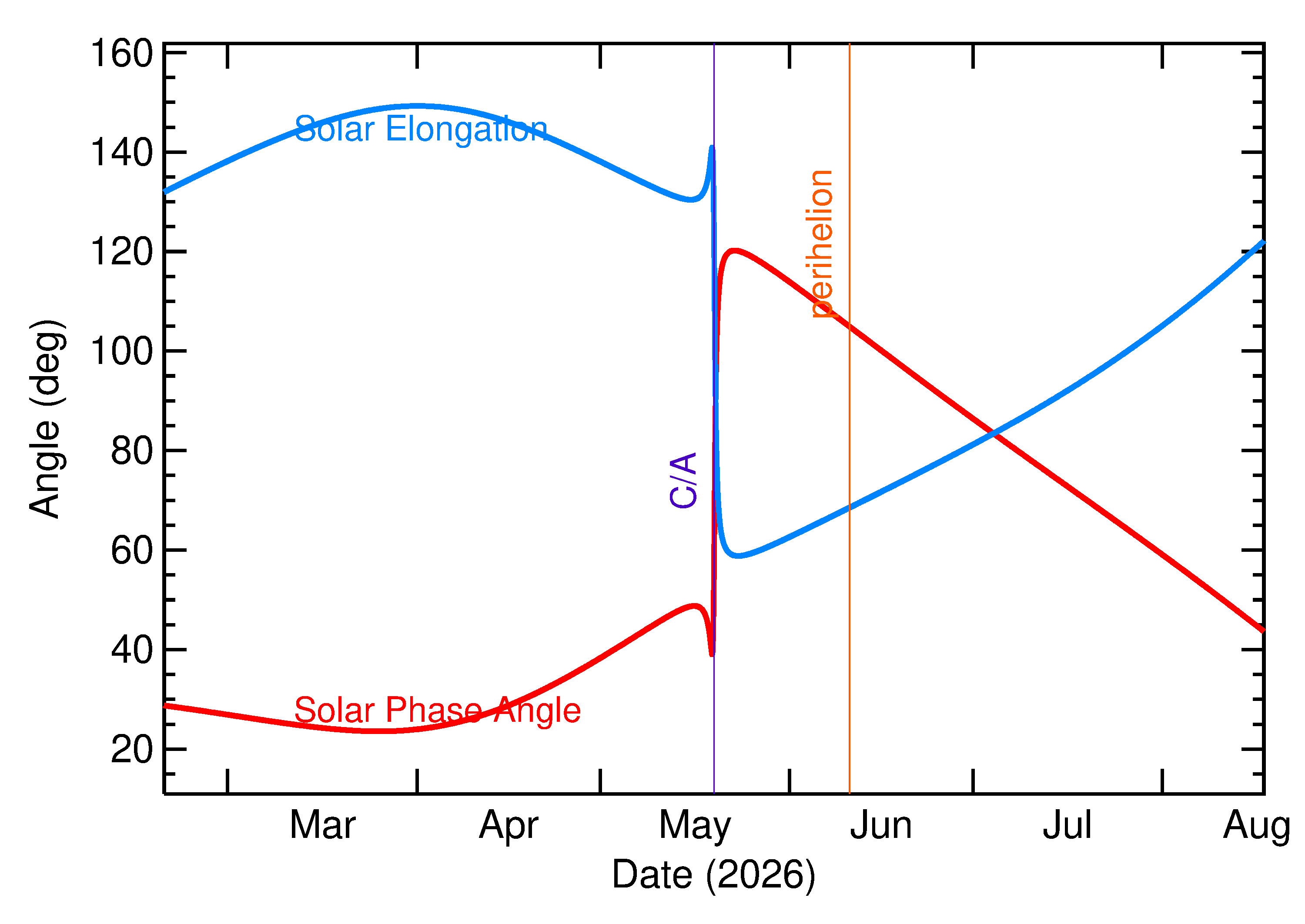Solar Elongation and Solar Phase Angle of 2026 KB in the months around closest approach