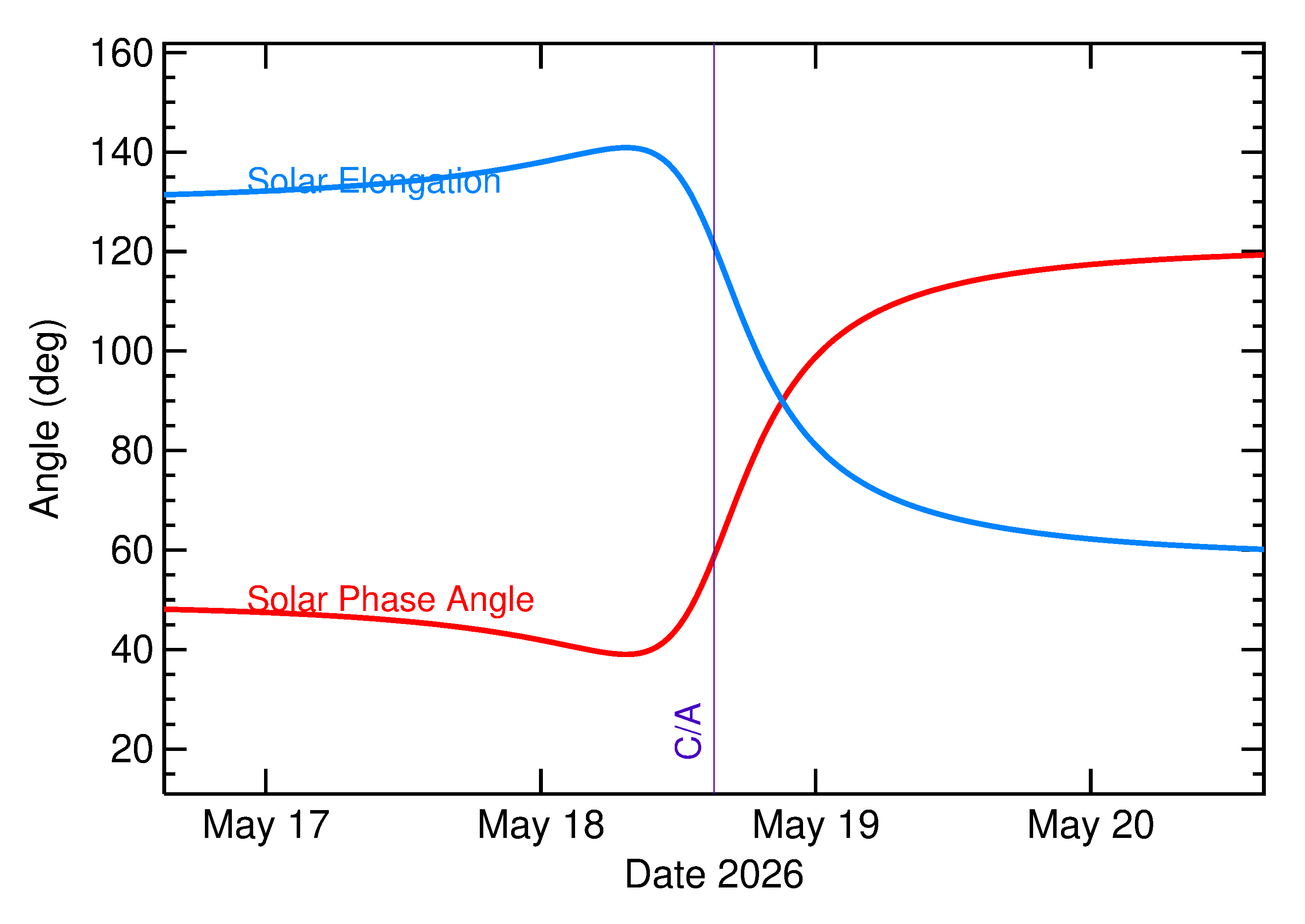Solar Elongation and Solar Phase Angle of 2026 KB in the days around closest approach