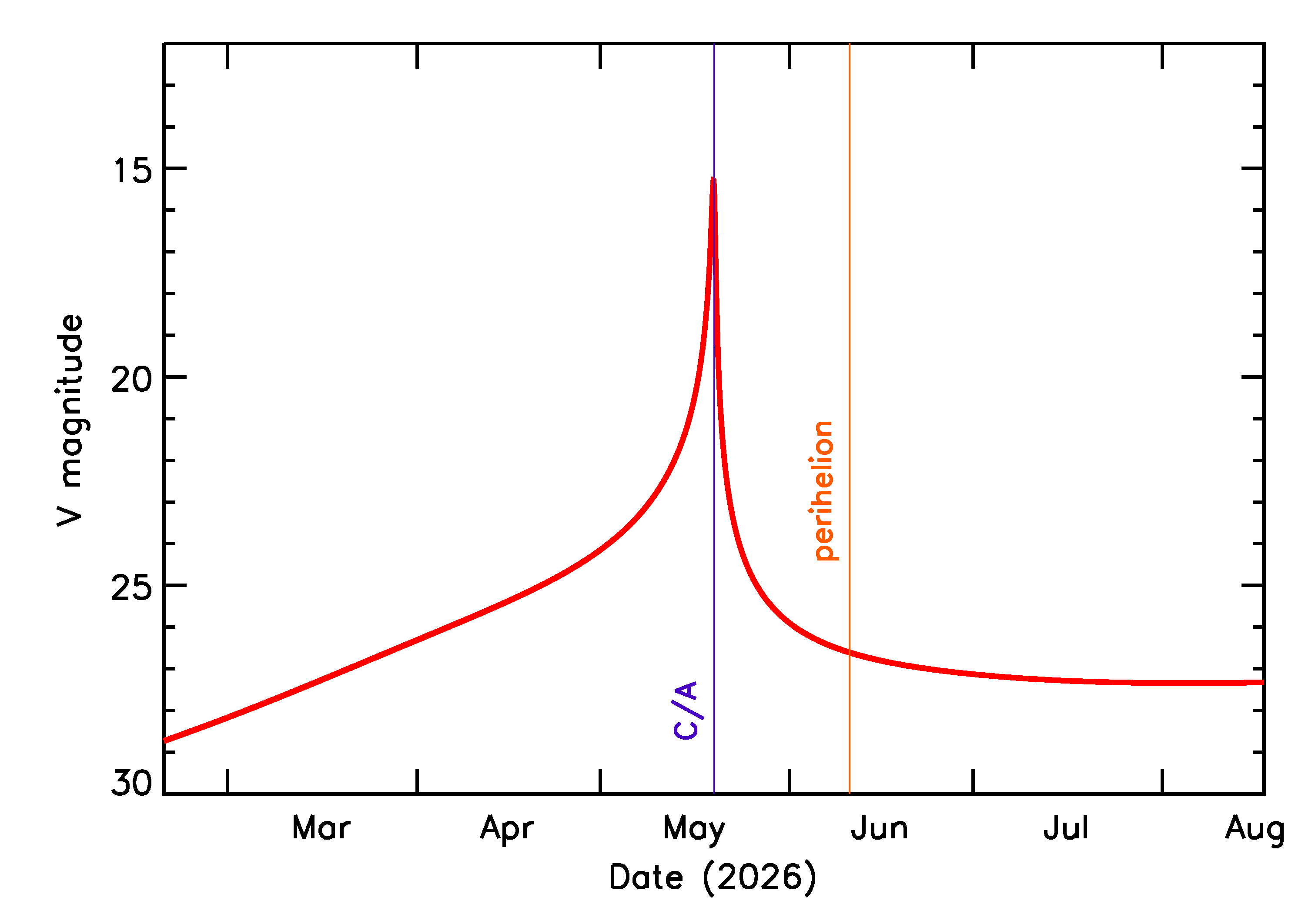Predicted Brightness of 2026 KB in the months around closest approach