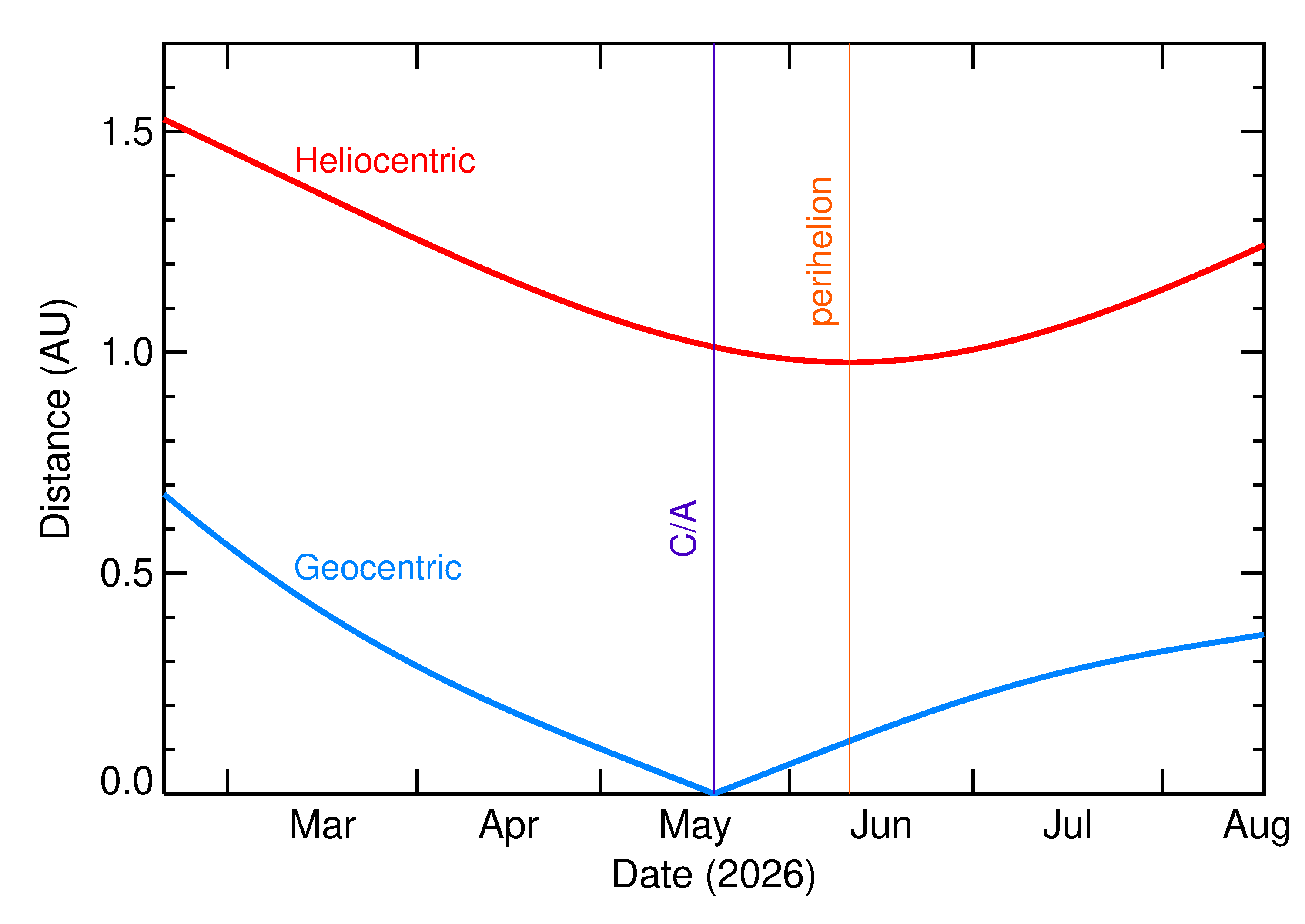 Heliocentric and Geocentric Distances of 2026 KB in the months around closest approach