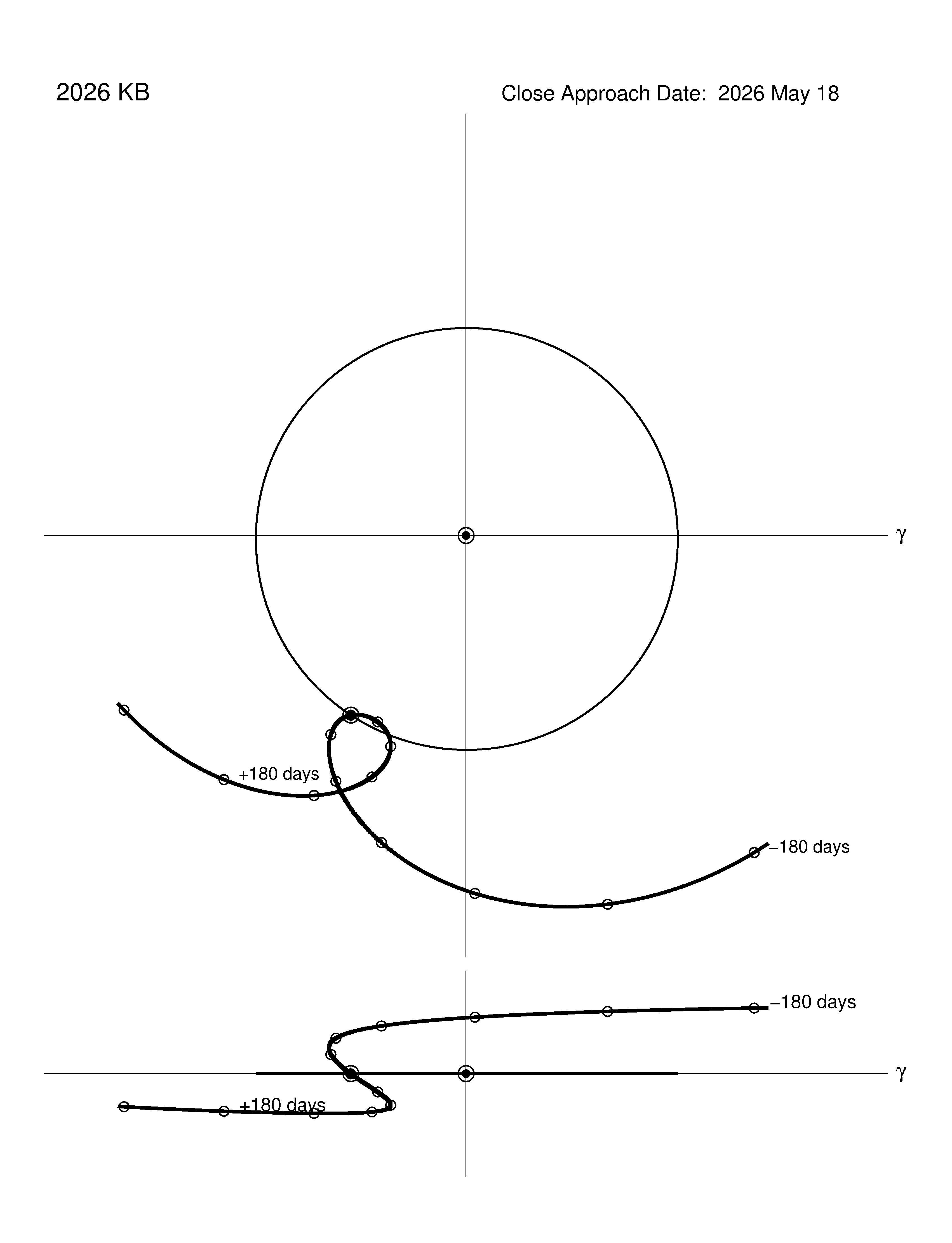 co-rotating orbit plot