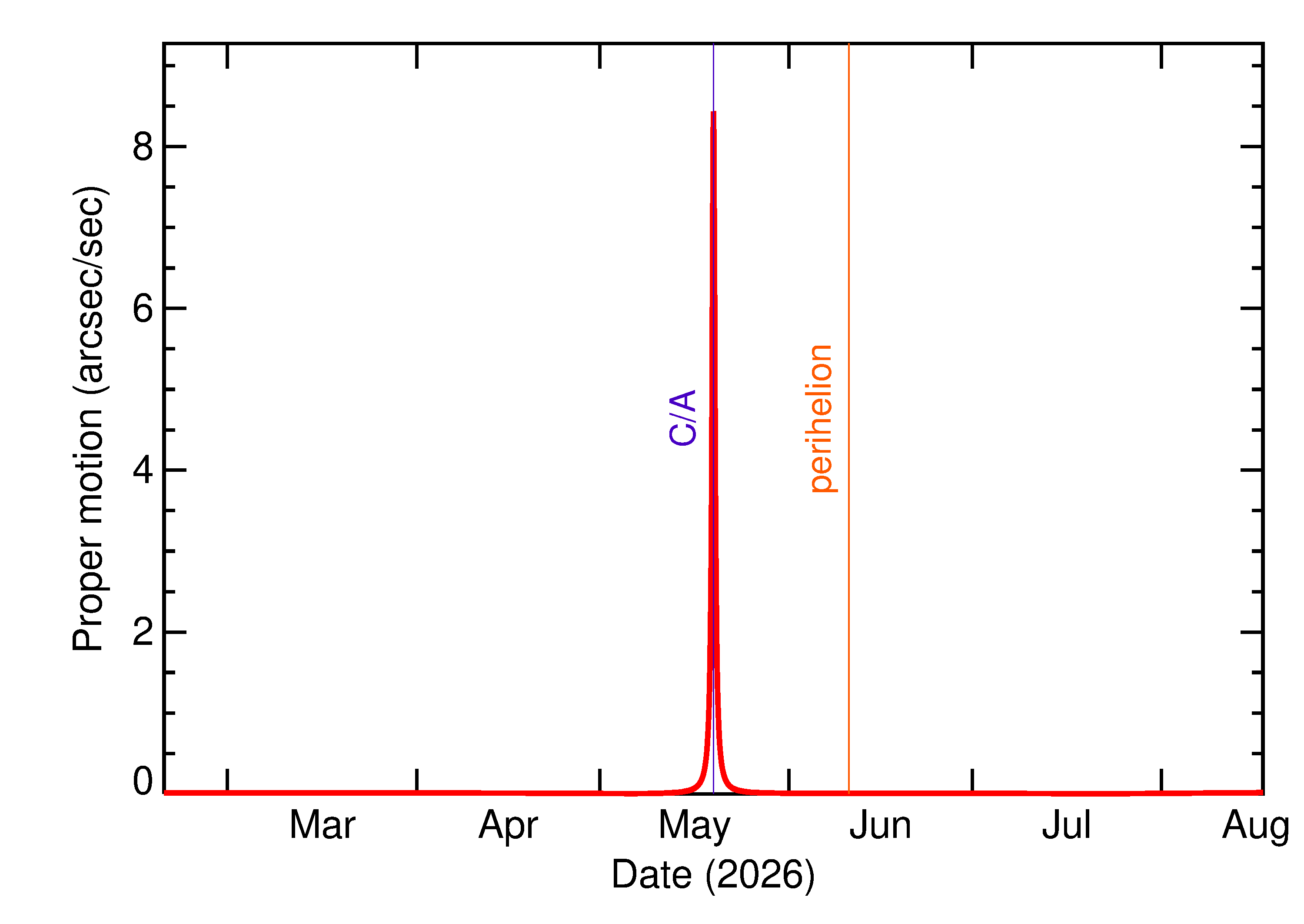 Proper motion rate of 2026 KB in the months around closest approach