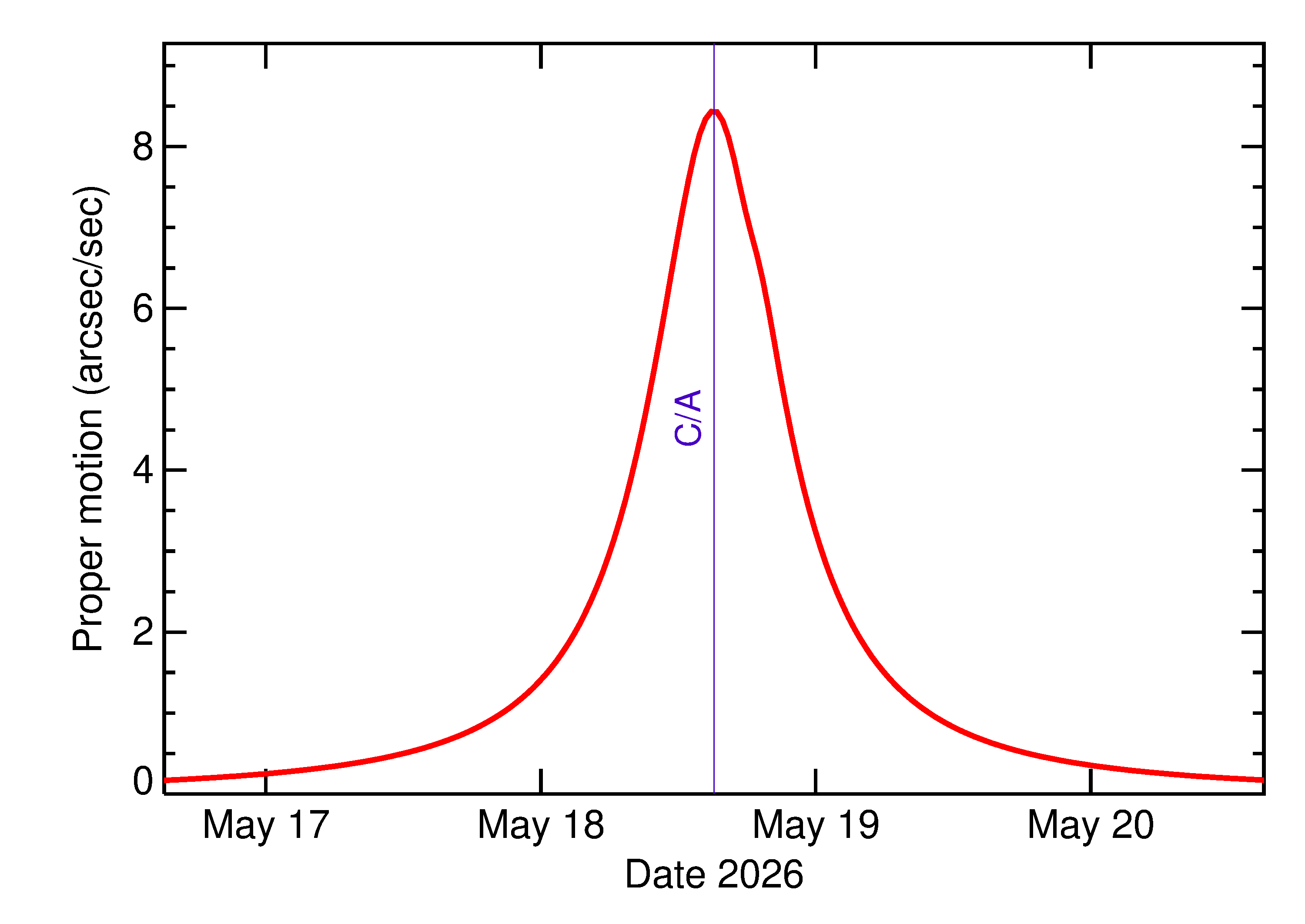 Proper motion rate of 2026 KB in the days around closest approach