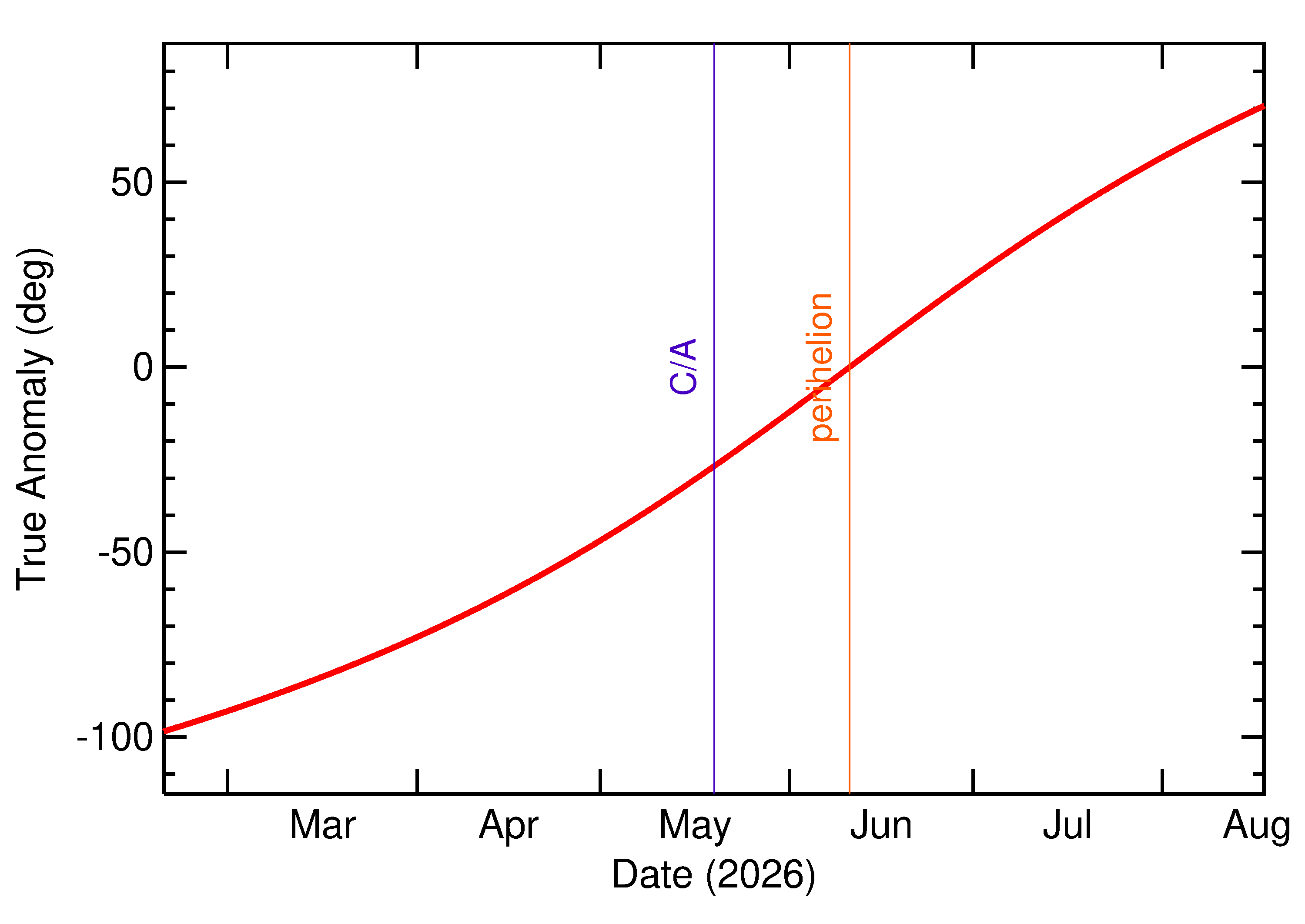 Orbital true anomaly of 2026 KB in the months around closest approach