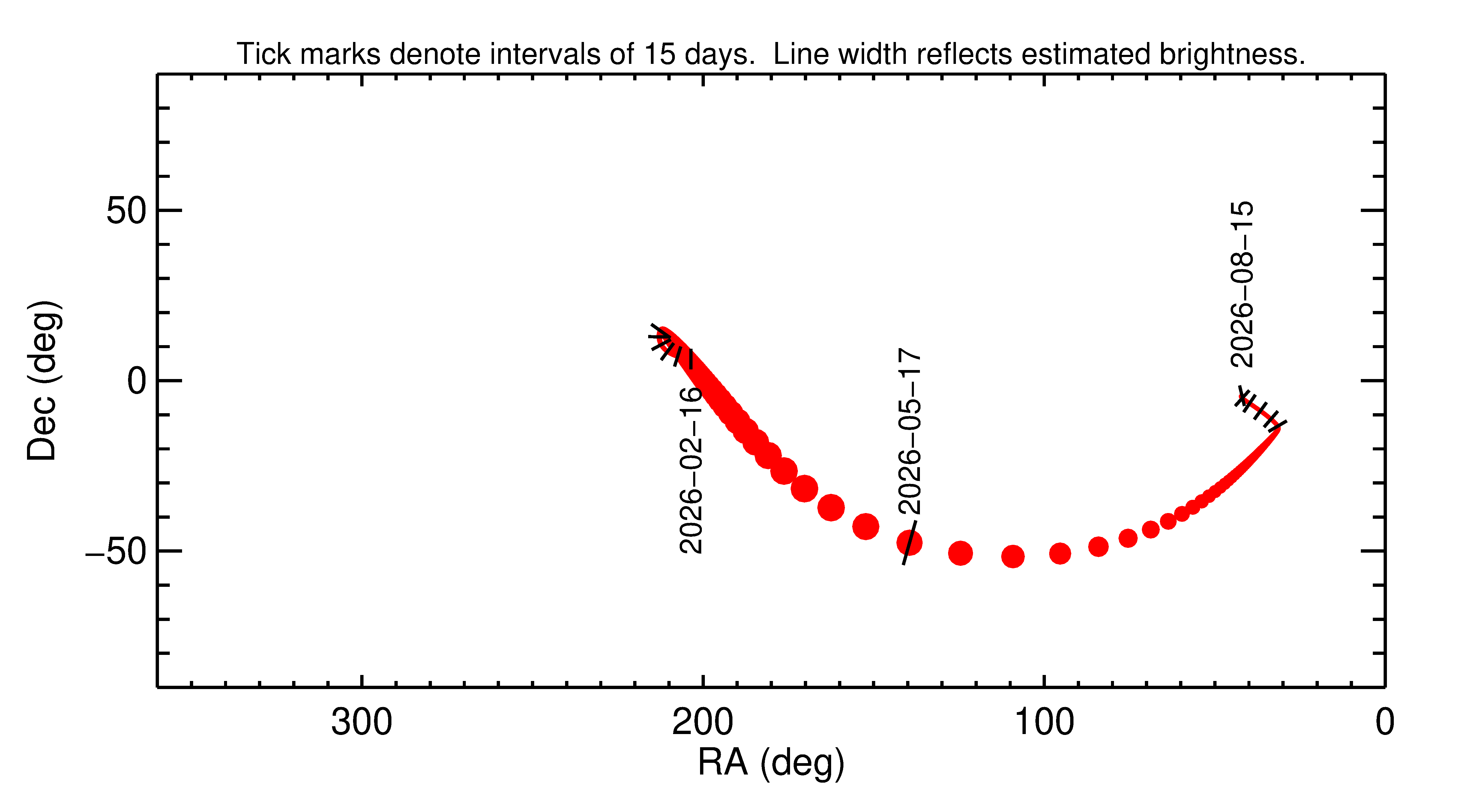Right ascension and declination of 2026 KD in the months around closest approach