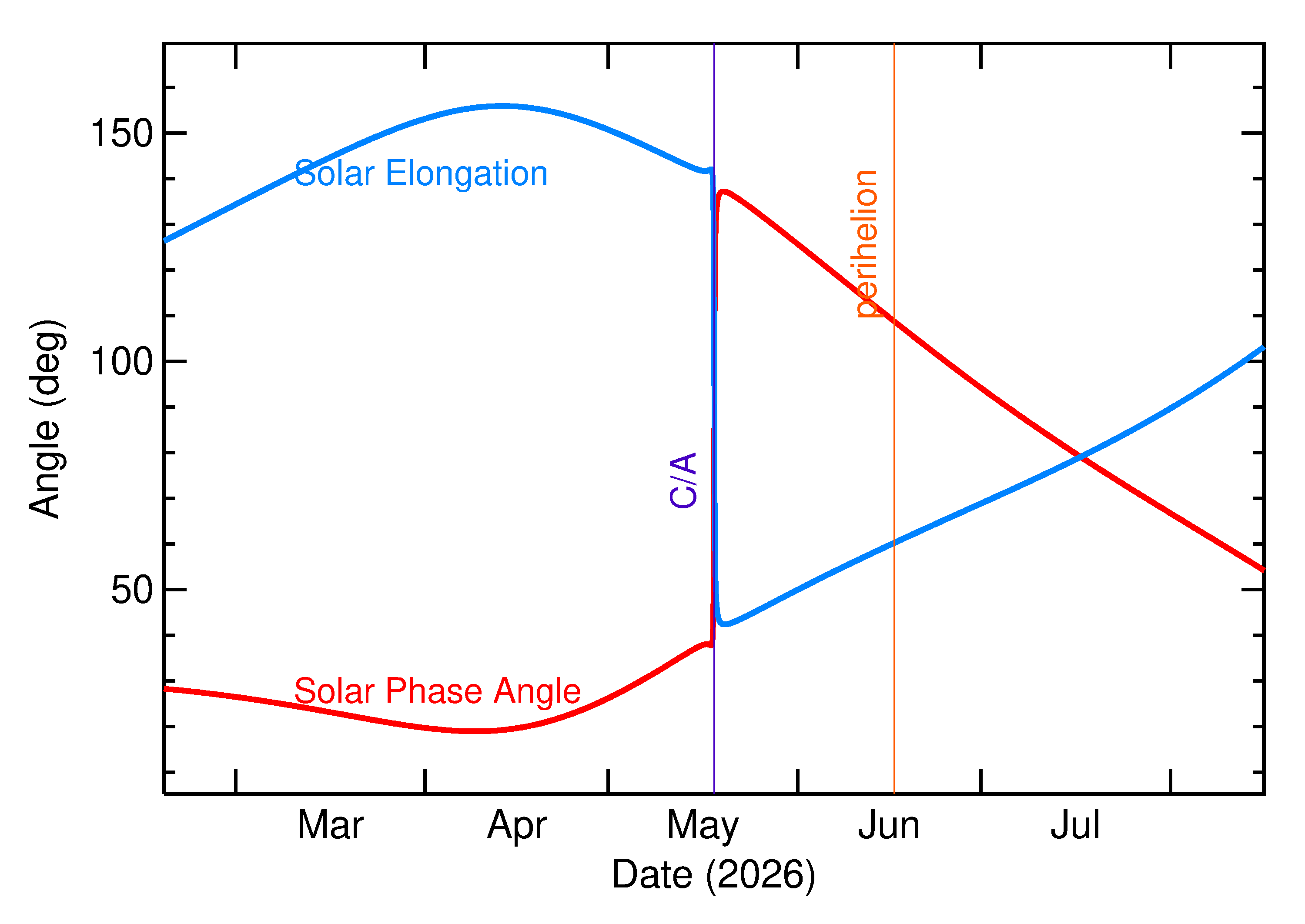 Solar Elongation and Solar Phase Angle of 2026 KD in the months around closest approach
