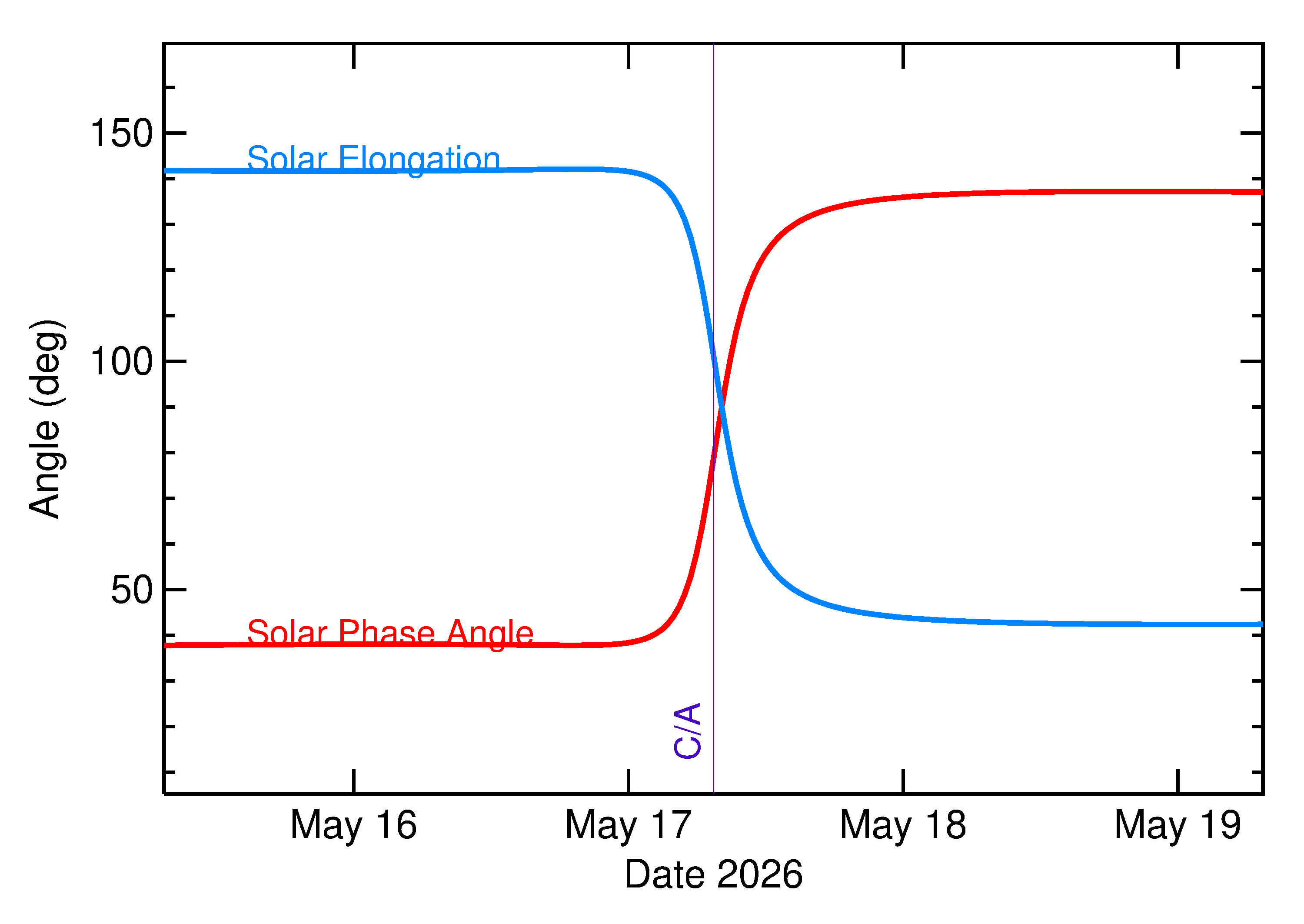 Solar Elongation and Solar Phase Angle of 2026 KD in the days around closest approach