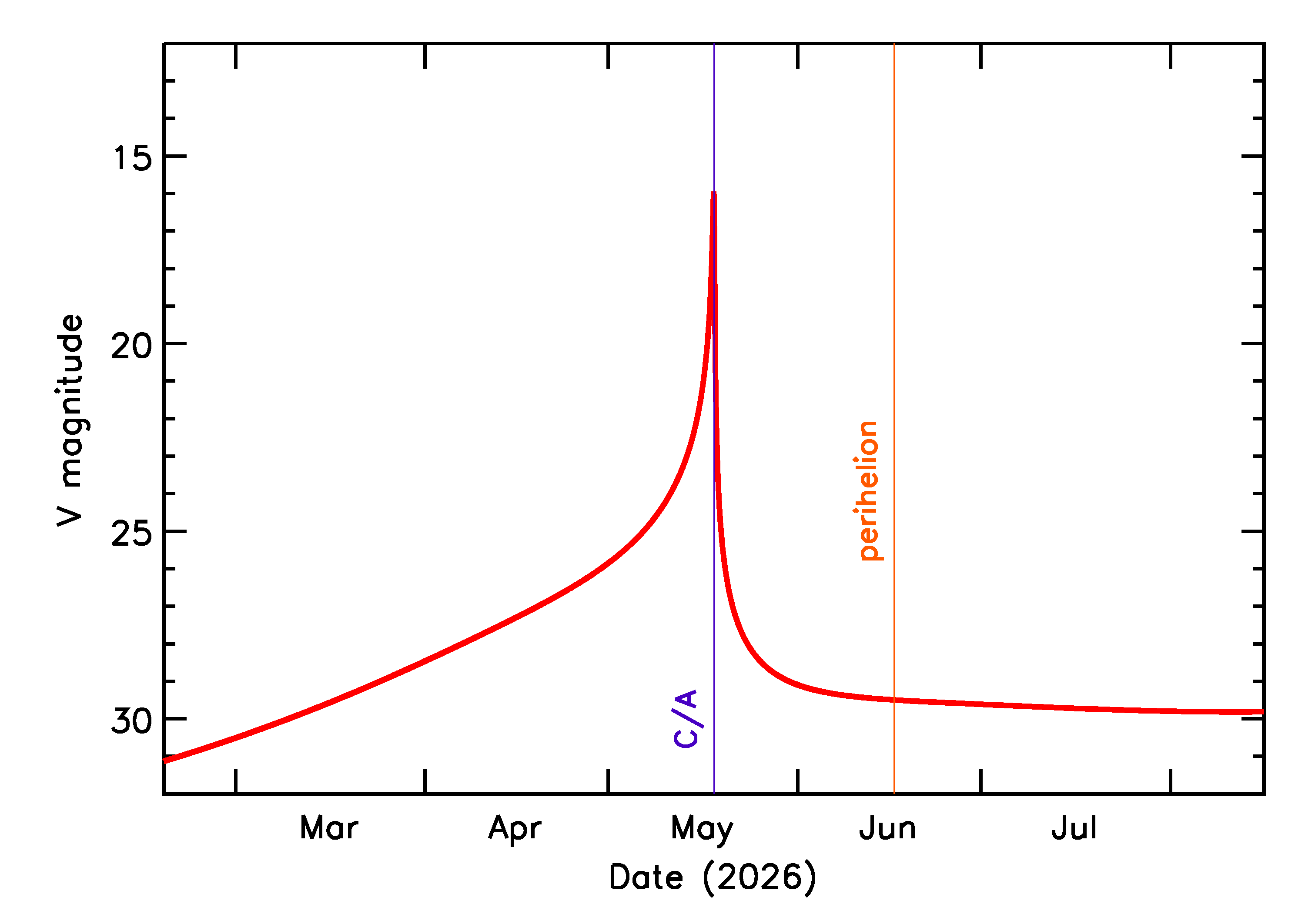 Predicted Brightness of 2026 KD in the months around closest approach