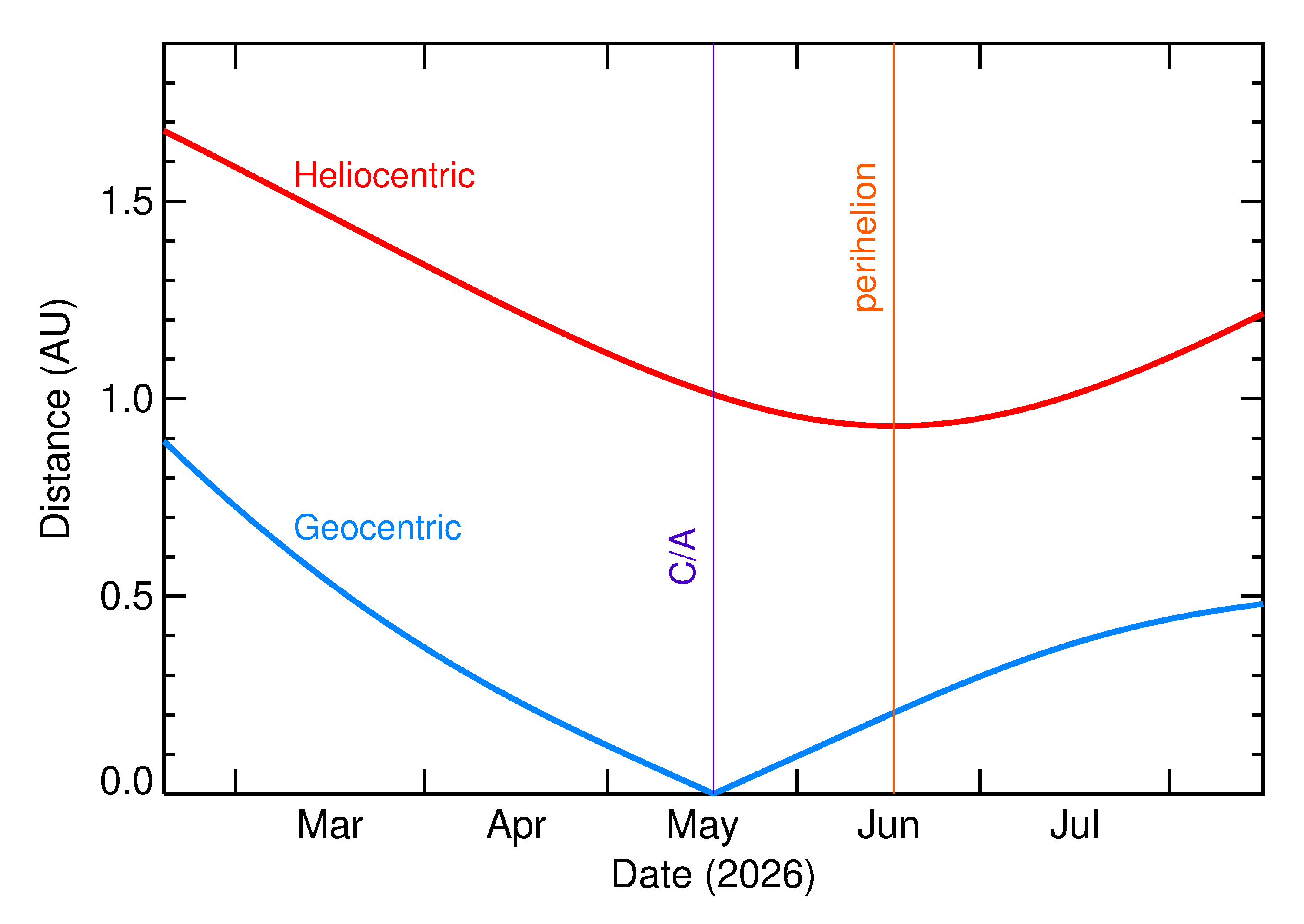 Heliocentric and Geocentric Distances of 2026 KD in the months around closest approach
