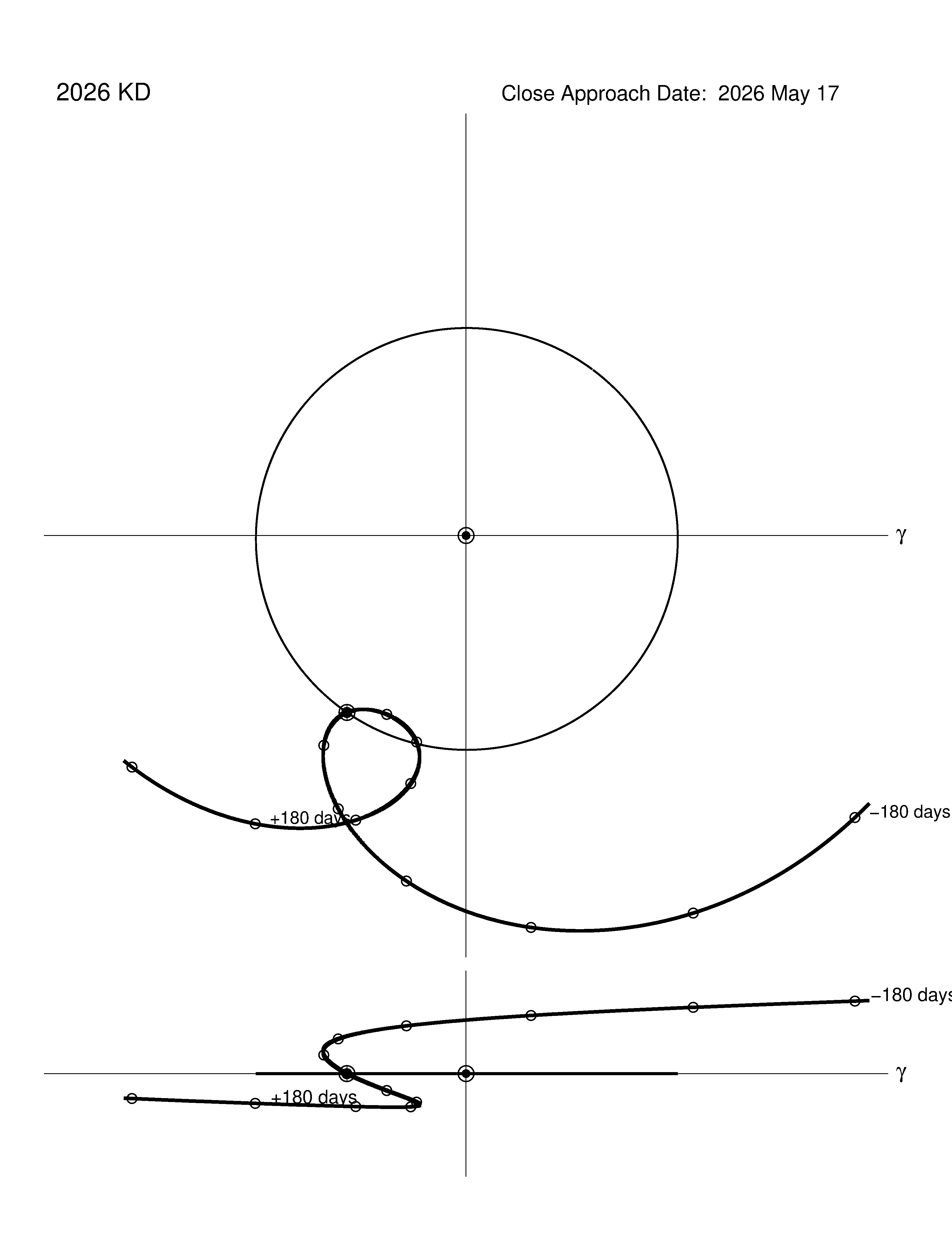 co-rotating orbit plot