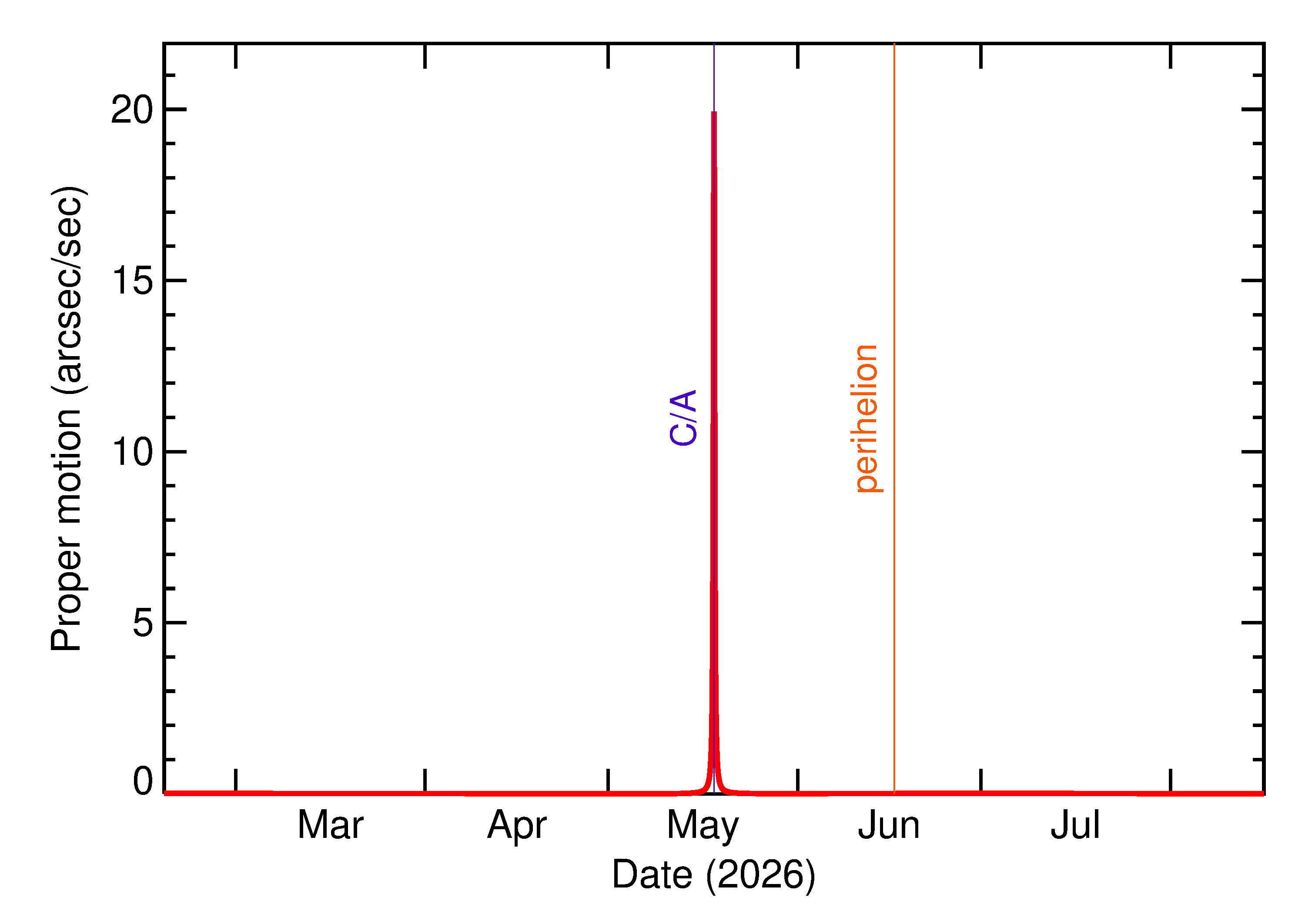 Proper motion rate of 2026 KD in the months around closest approach