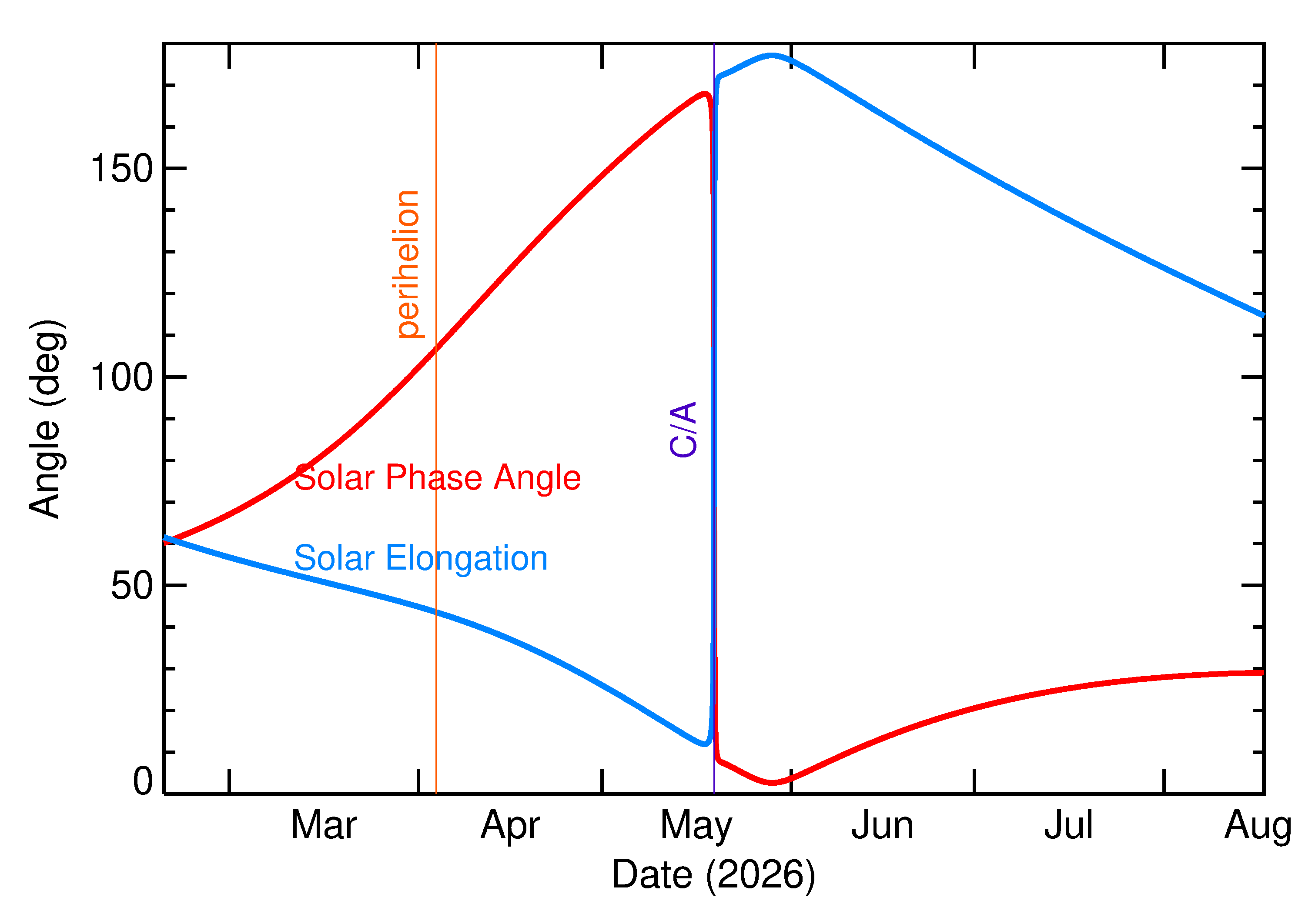 Solar Elongation and Solar Phase Angle of 2026 KF1 in the months around closest approach