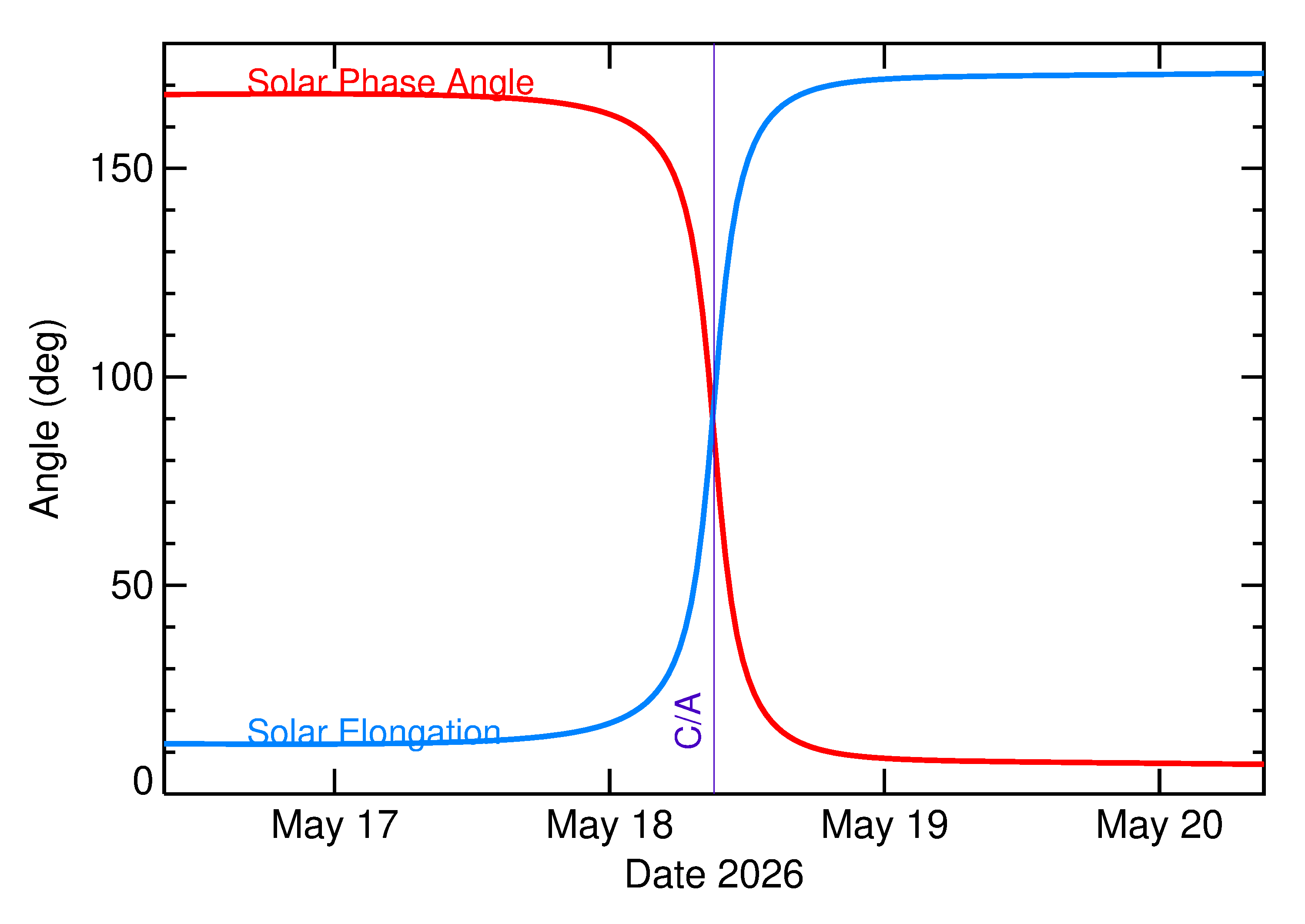 Solar Elongation and Solar Phase Angle of 2026 KF1 in the days around closest approach