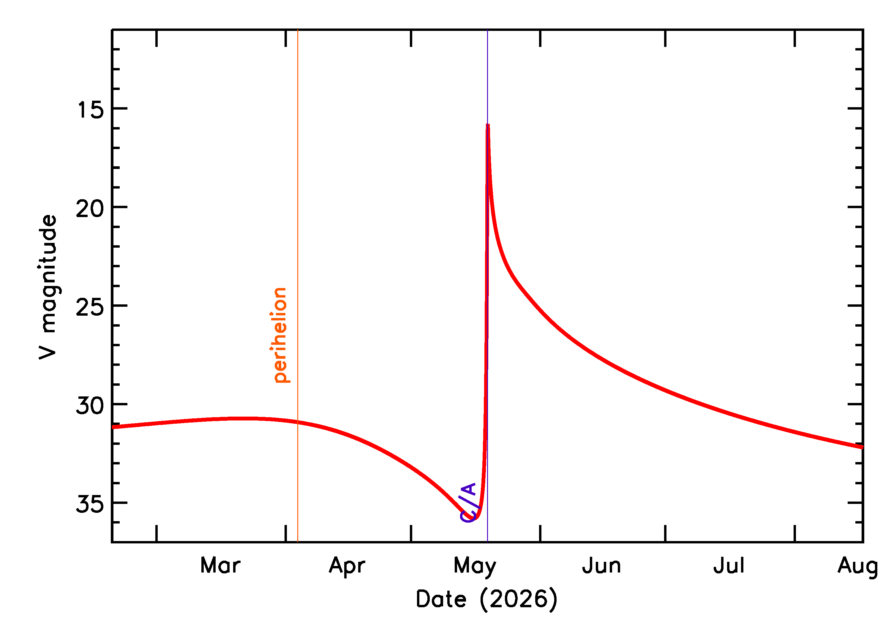 Predicted Brightness of 2026 KF1 in the months around closest approach