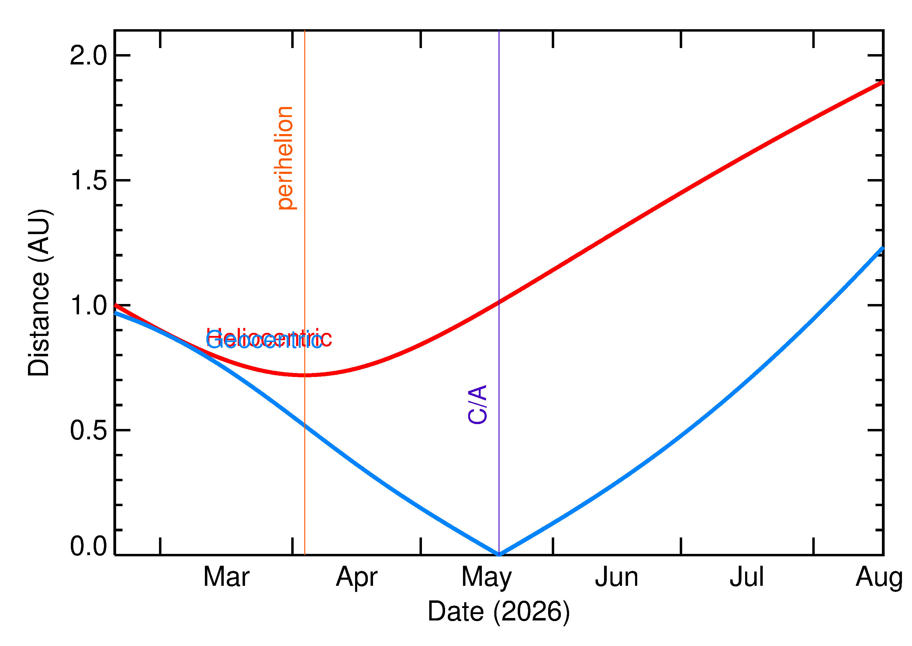 Heliocentric and Geocentric Distances of 2026 KF1 in the months around closest approach